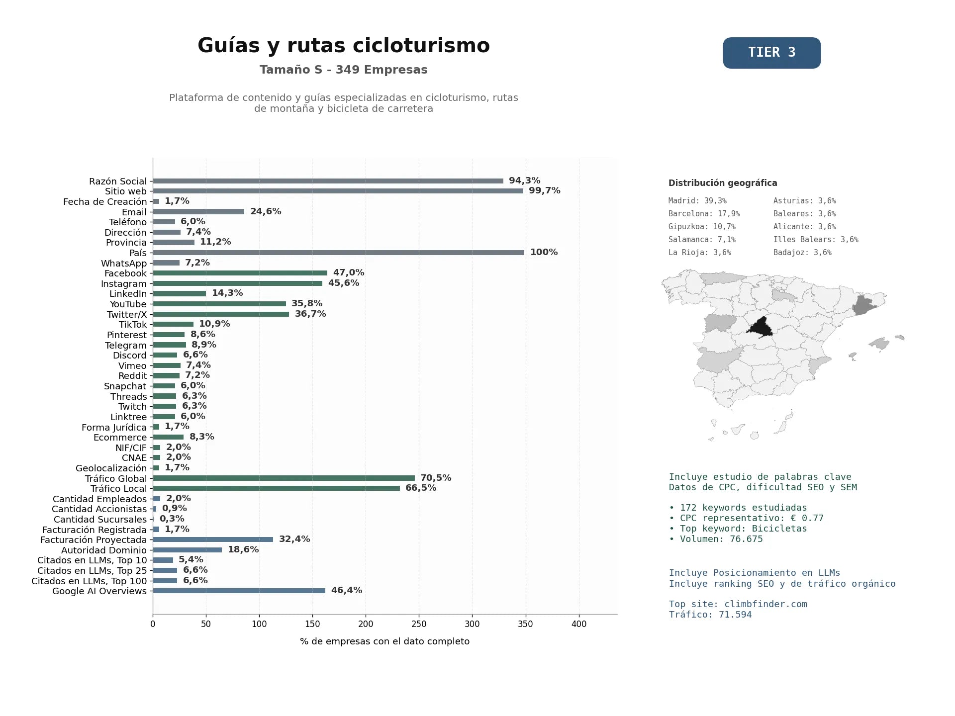 estudios de mercado y posicionamiento en chats de inteligencia artificial de Plataforma de contenido y guías especializadas en cicloturismo, rutas de montaña y bicicleta de carretera
