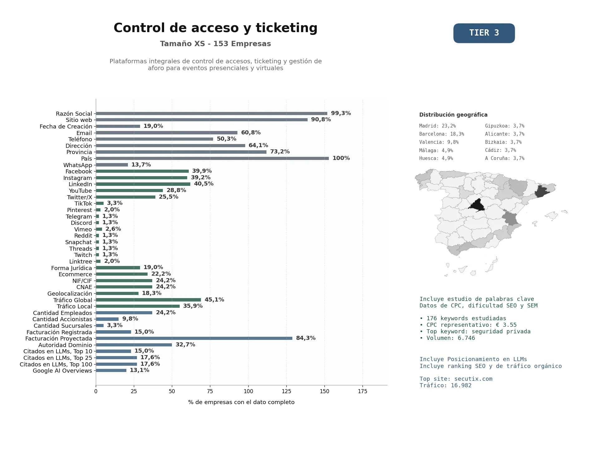 estudios de mercado y posicionamiento en chats de inteligencia artificial de Plataformas integrales de control de accesos, ticketing y gestión de aforo para eventos presenciales y virtuales