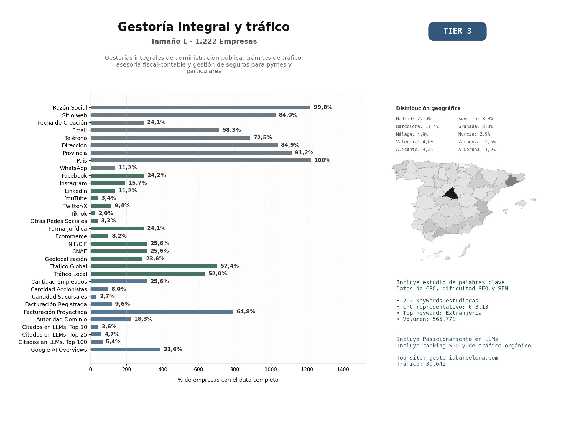 estudios de mercado y posicionamiento en chats de inteligencia artificial de Gestorías integrales de administración pública, trámites de tráfico, asesoría fiscal‑contable y gestión de seguros para pymes y particulares