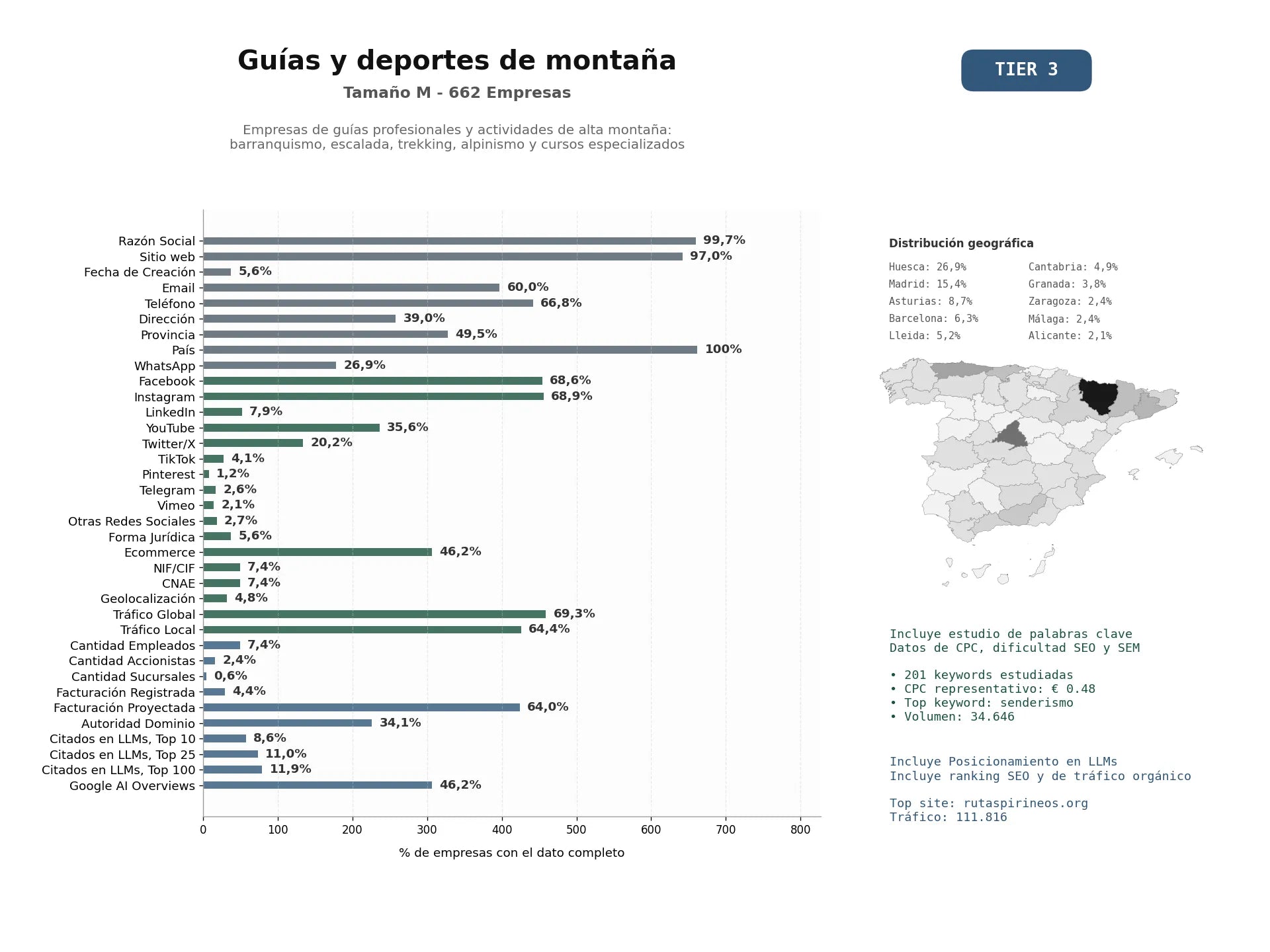estudios de mercado y posicionamiento en chats de inteligencia artificial de Empresas de guías profesionales y actividades de alta montaña: barranquismo, escalada, trekking, alpinismo y cursos especializados