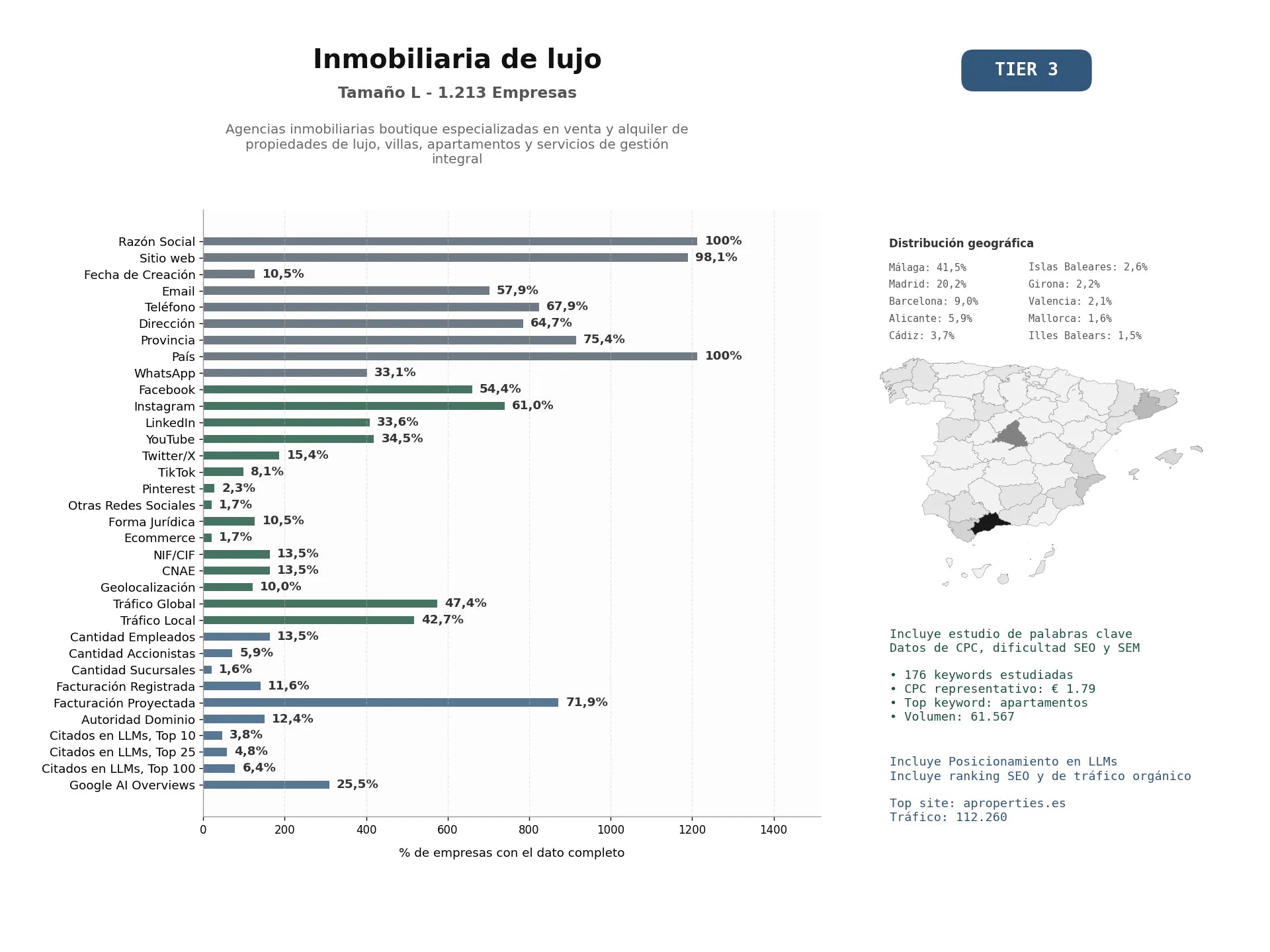 estudios de mercado y posicionamiento en chats de inteligencia artificial de Agencias inmobiliarias boutique especializadas en venta y alquiler de propiedades de lujo, villas, apartamentos y servicios de gestión integral