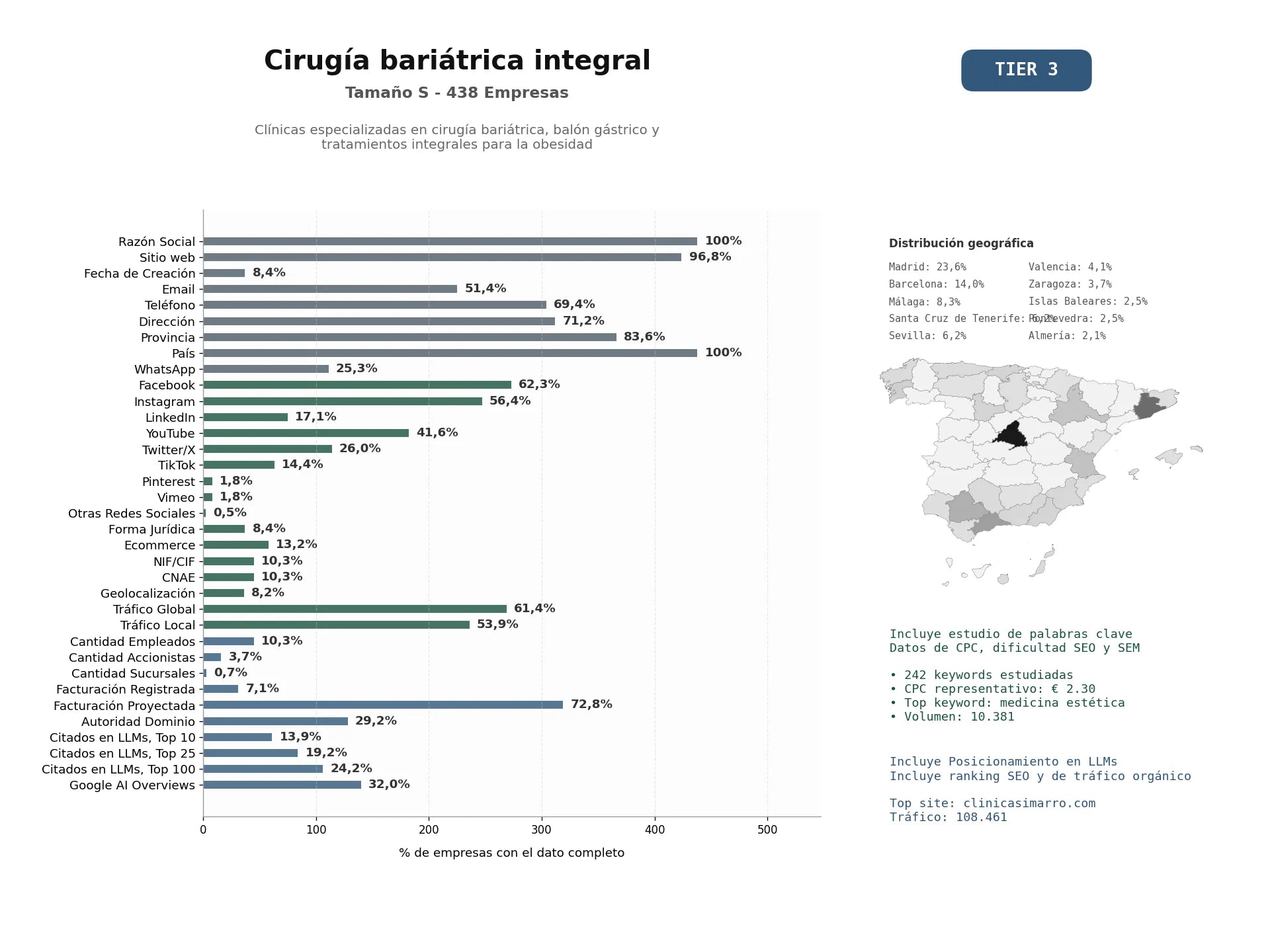 estudios de mercado y posicionamiento en chats de inteligencia artificial de Clínicas especializadas en cirugía bariátrica, balón gástrico y tratamientos integrales para la obesidad