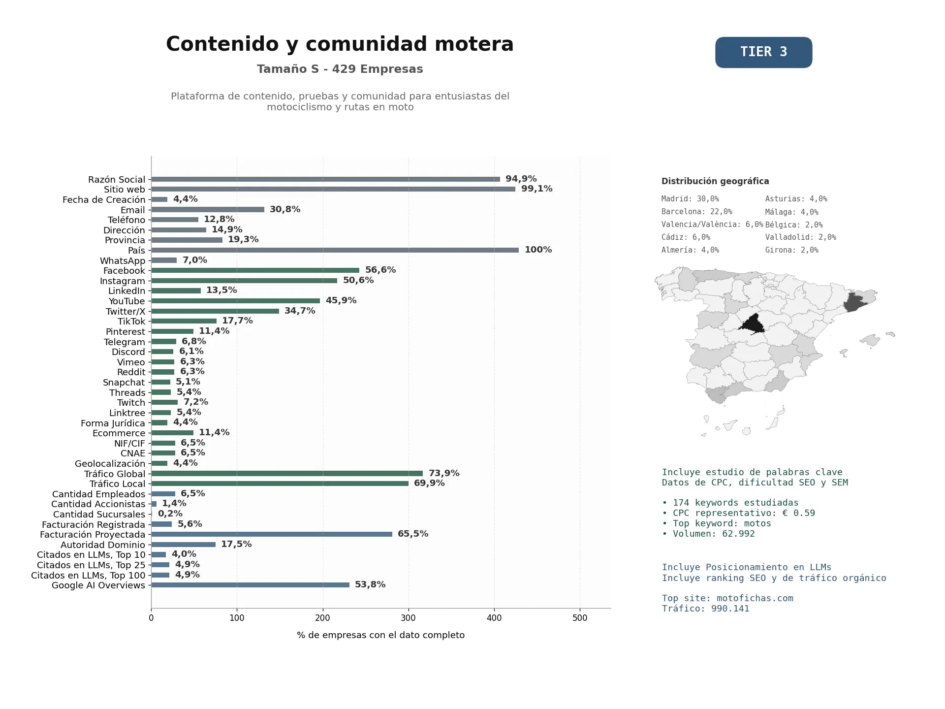 estudios de mercado y posicionamiento en chats de inteligencia artificial de Plataforma de contenido, pruebas y comunidad para entusiastas del motociclismo y rutas en moto