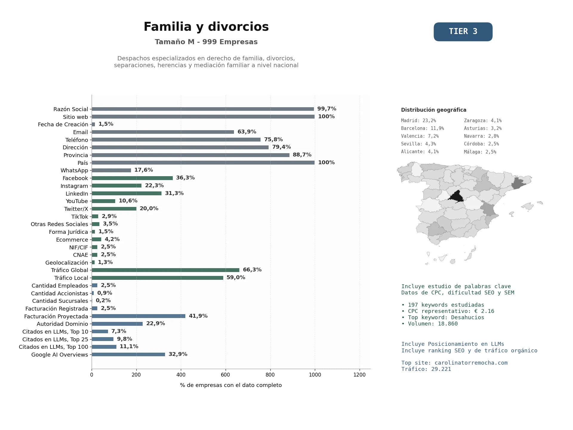 estudios de mercado y posicionamiento en chats de inteligencia artificial de Despachos especializados en derecho de familia, divorcios, separaciones, herencias y mediación familiar a nivel nacional