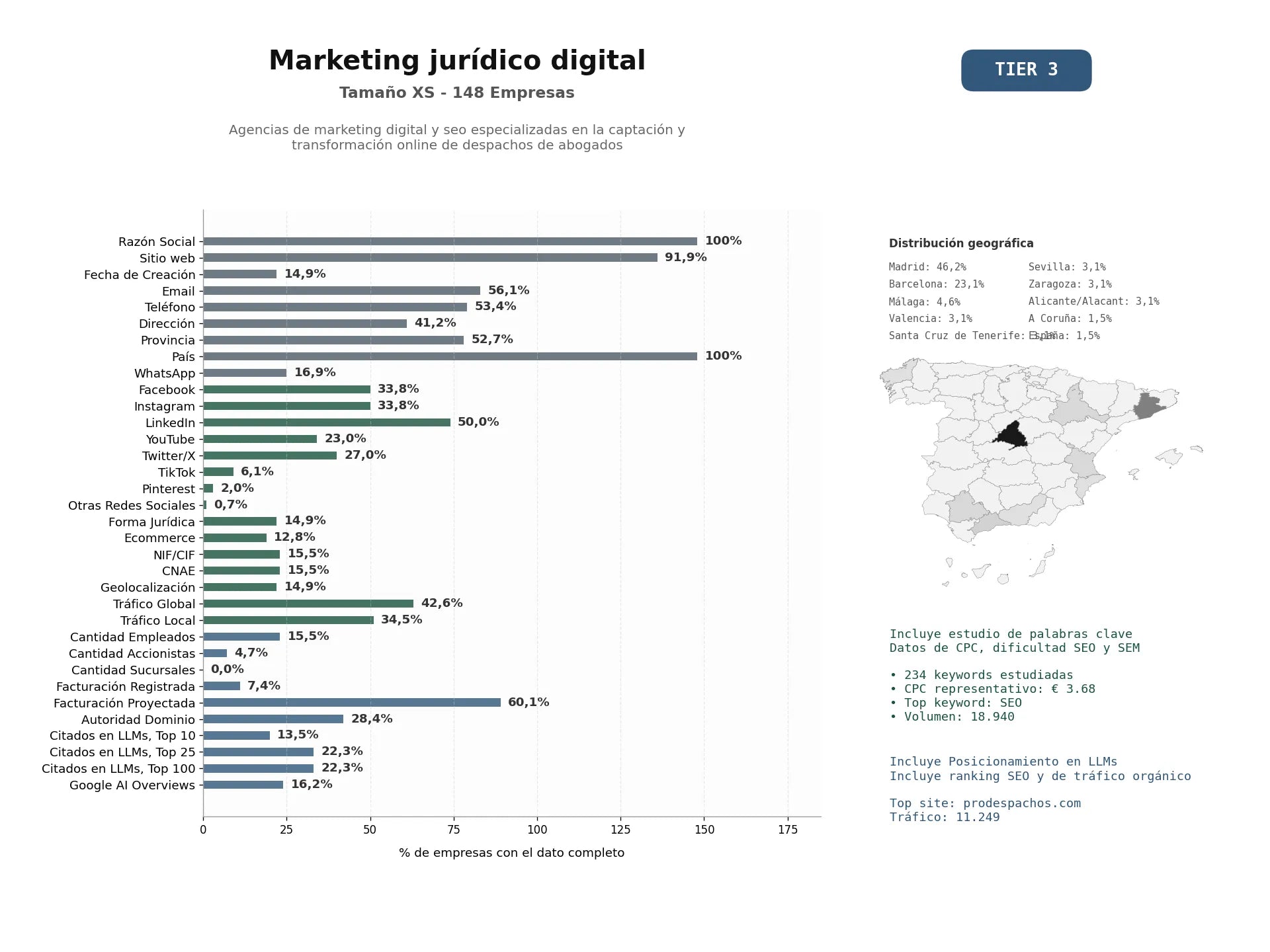 estudios de mercado y posicionamiento en chats de inteligencia artificial de Agencias de marketing digital y SEO especializadas en la captación y transformación online de despachos de abogados