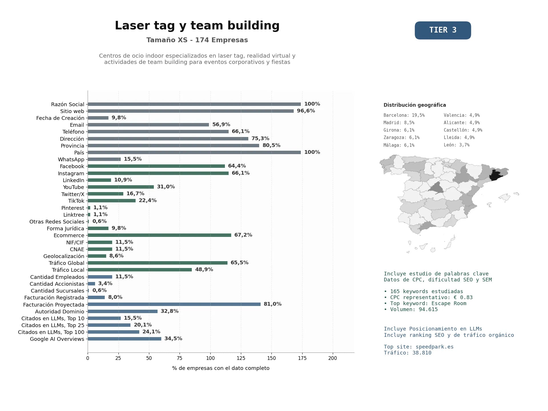 estudios de mercado y posicionamiento en chats de inteligencia artificial de Centros de ocio indoor especializados en Laser Tag, realidad virtual y actividades de team building para eventos corporativos y fiestas