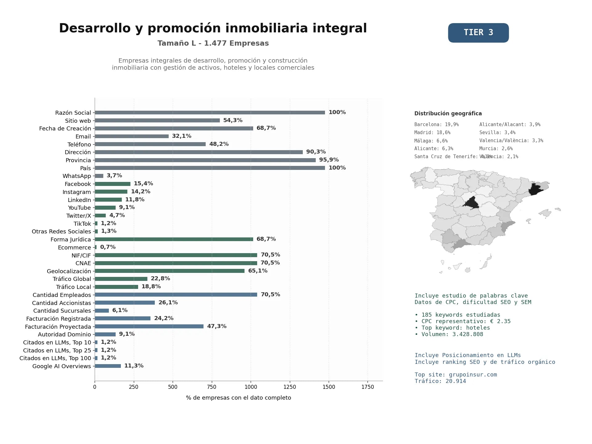 estudios de mercado y posicionamiento en chats de inteligencia artificial de Empresas integrales de desarrollo, promoción y construcción inmobiliaria con gestión de activos, hoteles y locales comerciales