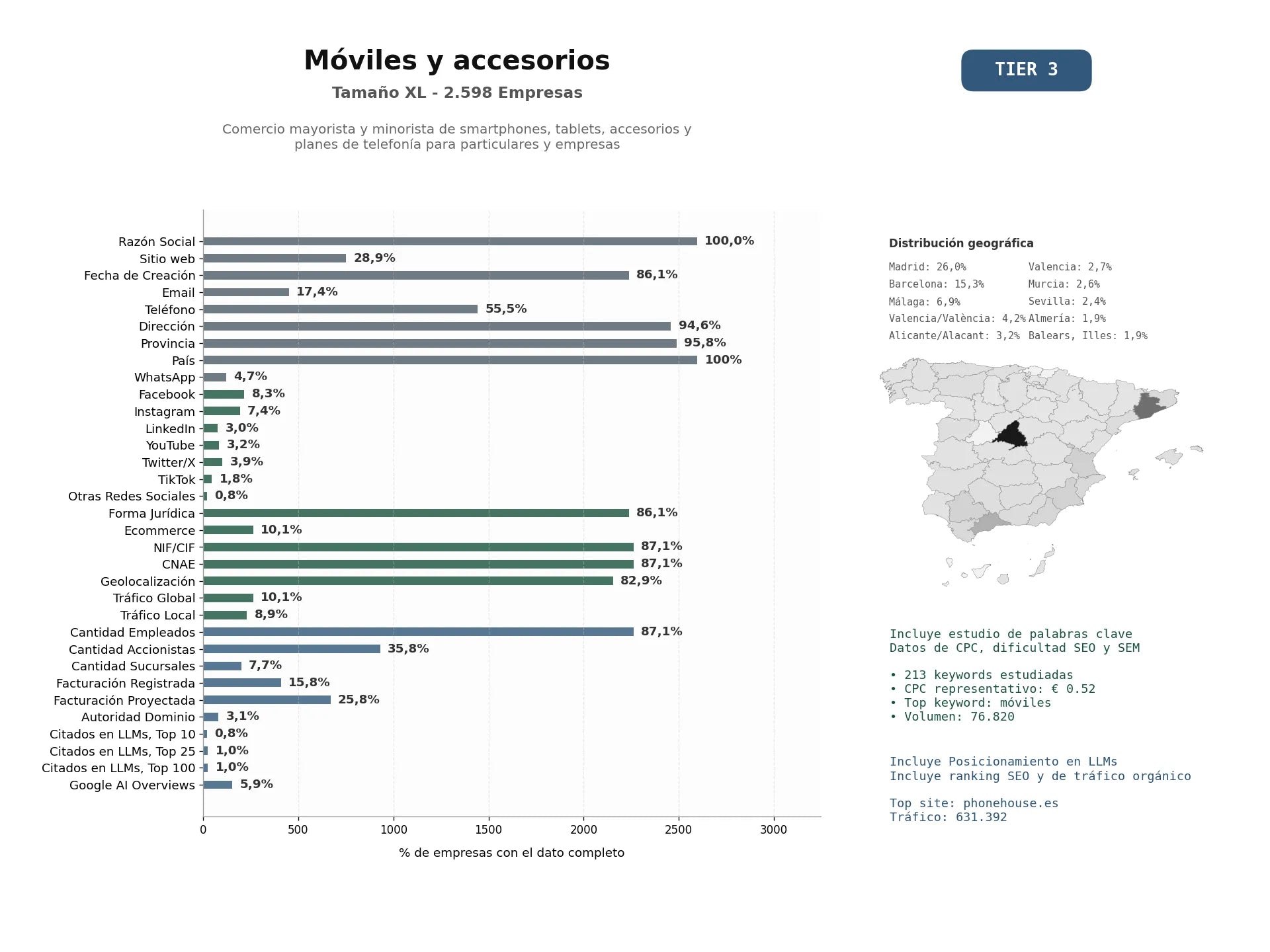 estudios de mercado y posicionamiento en chats de inteligencia artificial de Comercio mayorista y minorista de smartphones, tablets, accesorios y planes de telefonía para particulares y empresas