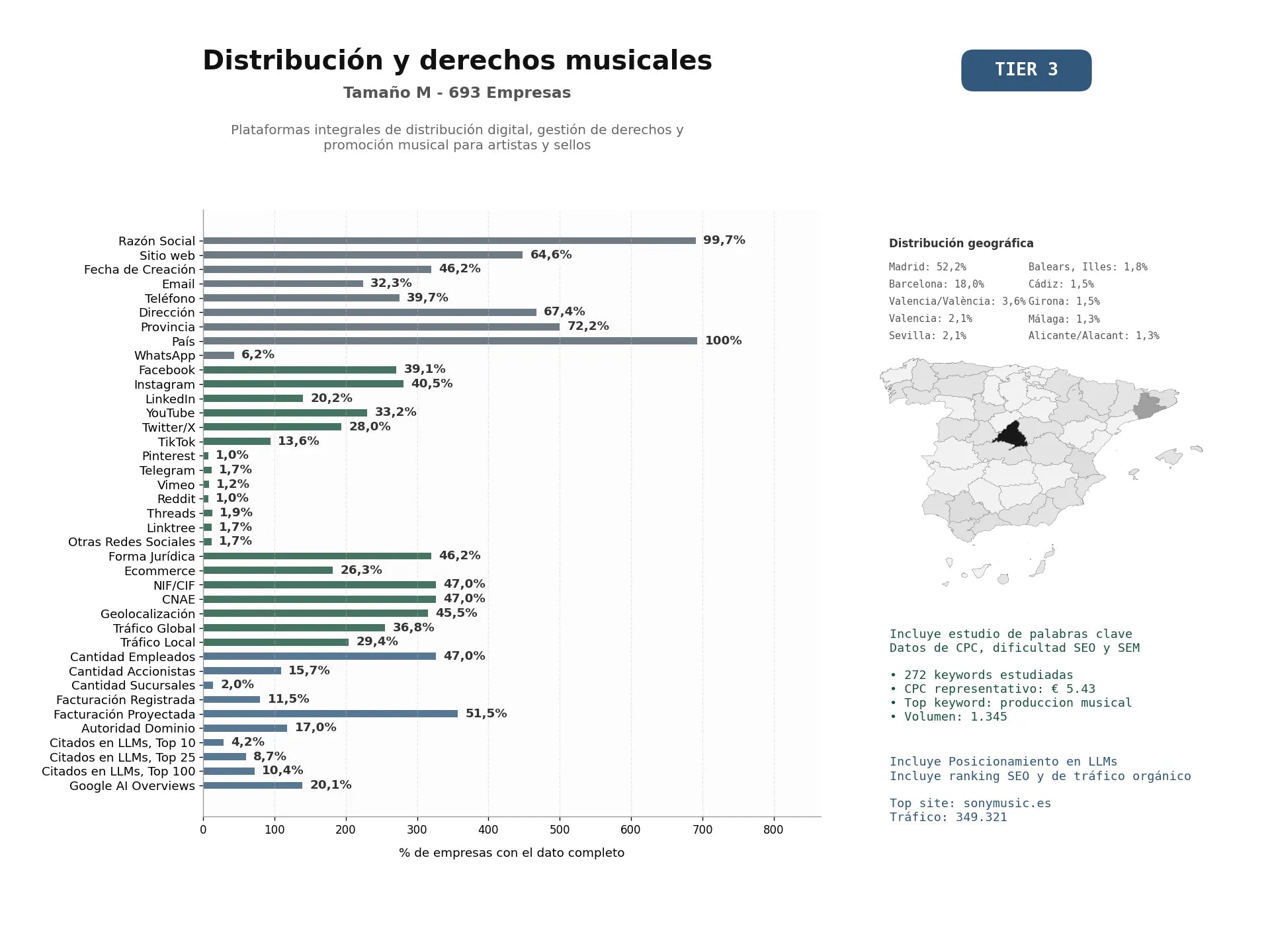 estudios de mercado y posicionamiento en chats de inteligencia artificial de Plataformas integrales de distribución digital, gestión de derechos y promoción musical para artistas y sellos