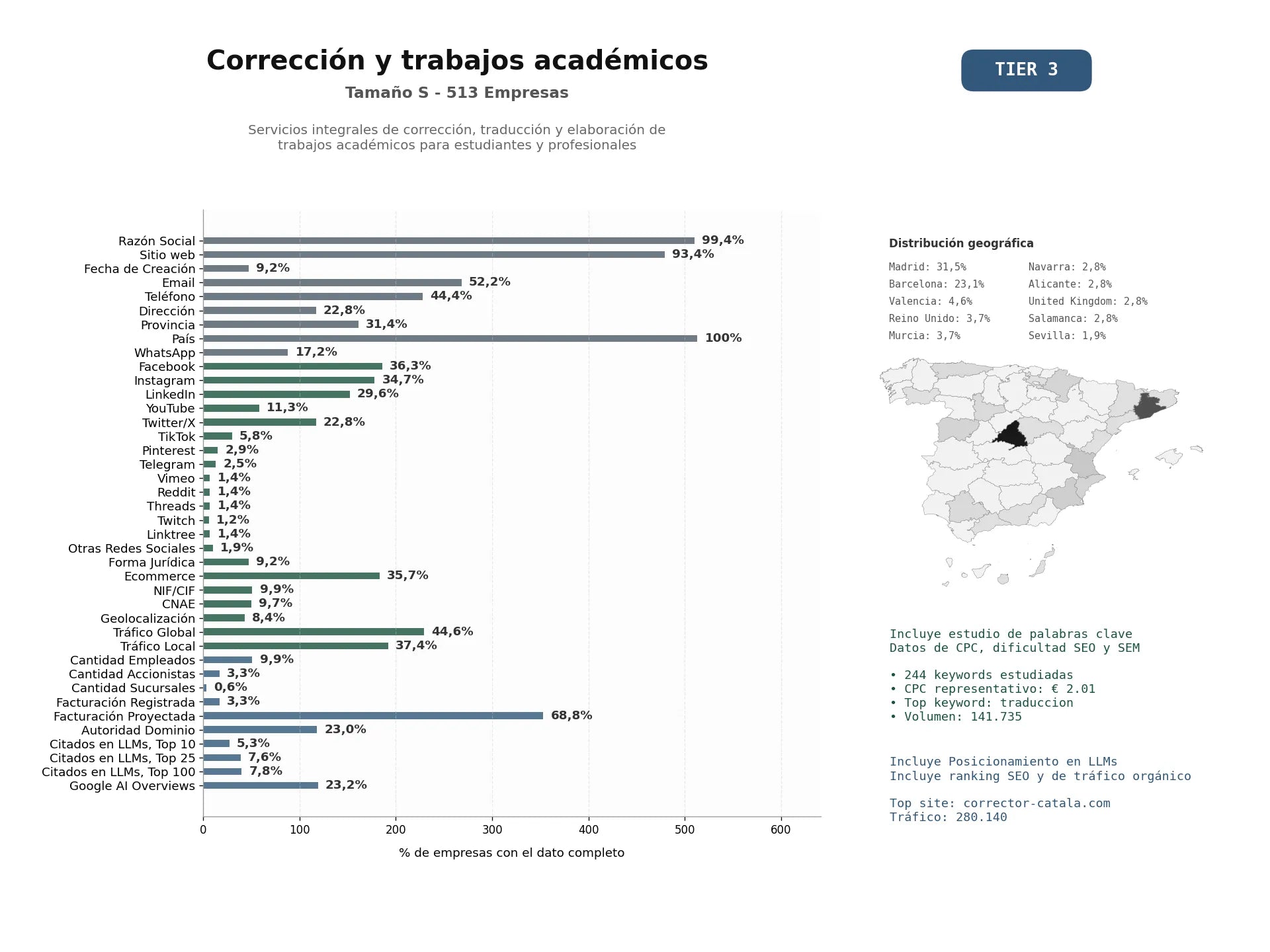 estudios de mercado y posicionamiento en chats de inteligencia artificial de Servicios integrales de corrección, traducción y elaboración de trabajos académicos para estudiantes y profesionales