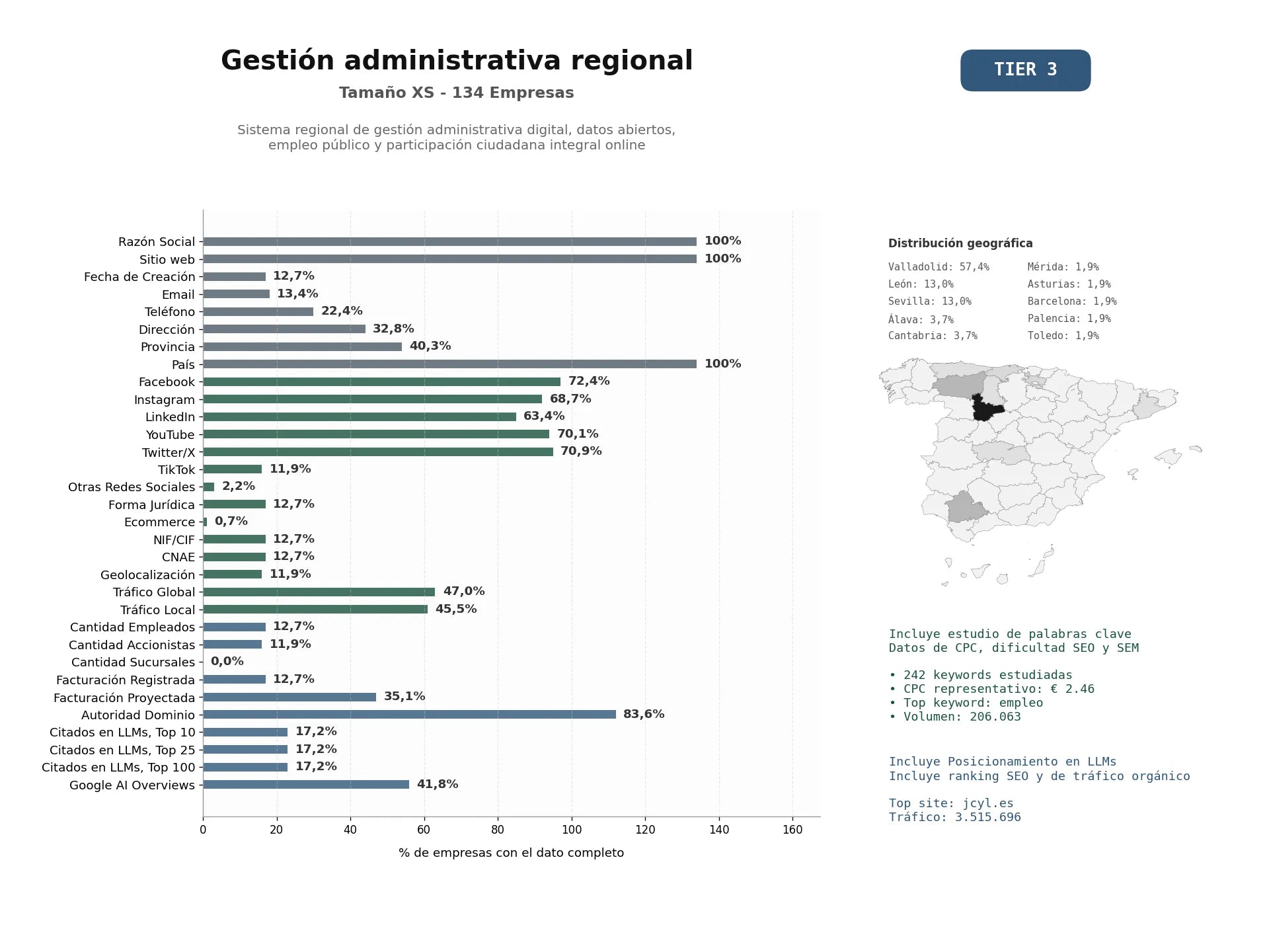 estudios de mercado y posicionamiento en chats de inteligencia artificial de Sistema regional de gestión administrativa digital, datos abiertos, empleo público y participación ciudadana integral online