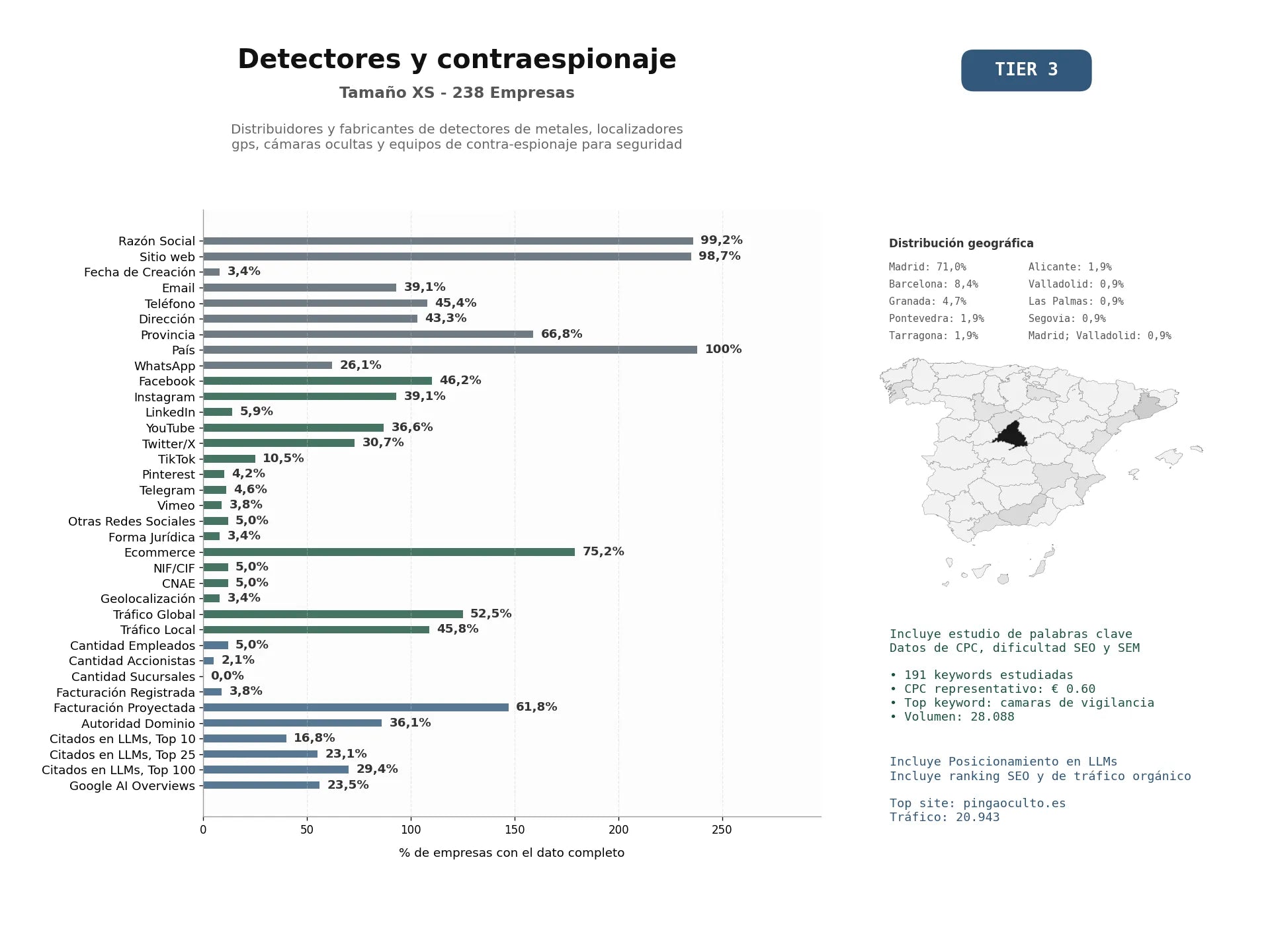 estudios de mercado y posicionamiento en chats de inteligencia artificial de Distribuidores y fabricantes de detectores de metales, localizadores GPS, cámaras ocultas y equipos de contra‑espionaje para seguridad