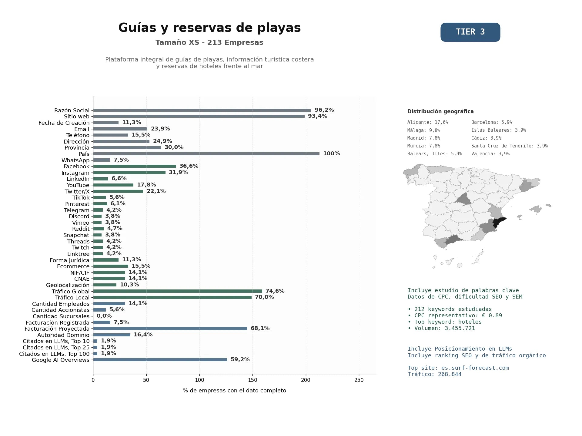 estudios de mercado y posicionamiento en chats de inteligencia artificial de Plataforma integral de guías de playas, información turística costera y reservas de hoteles frente al mar