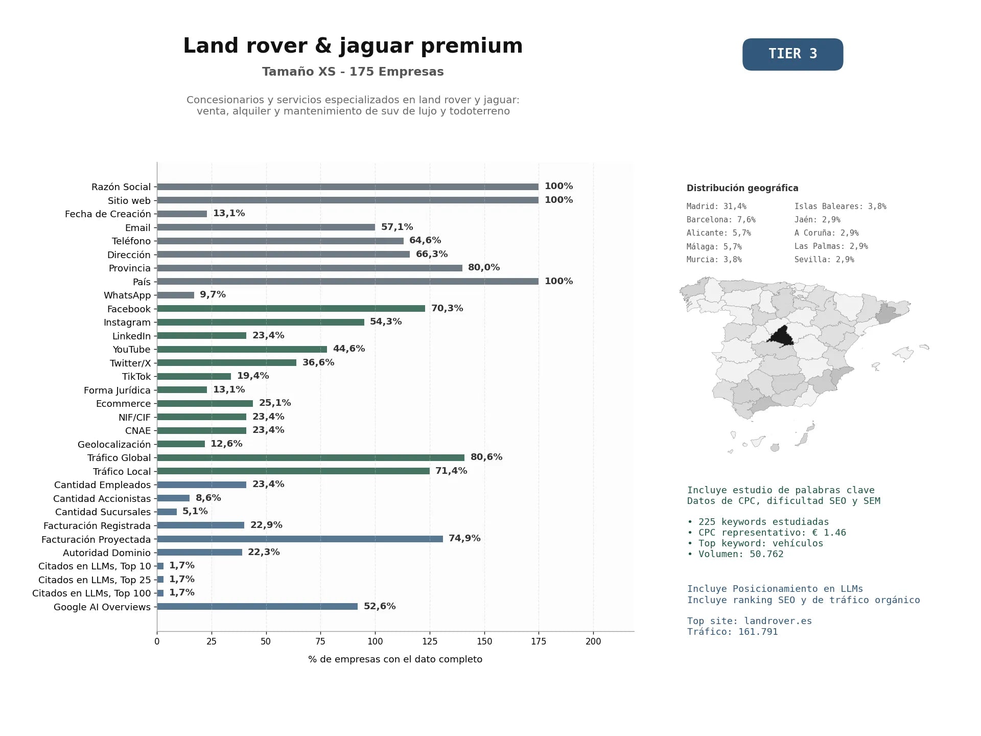 estudios de mercado y posicionamiento en chats de inteligencia artificial de Concesionarios y servicios especializados en Land Rover y Jaguar: venta, alquiler y mantenimiento de SUV de lujo y todoterreno