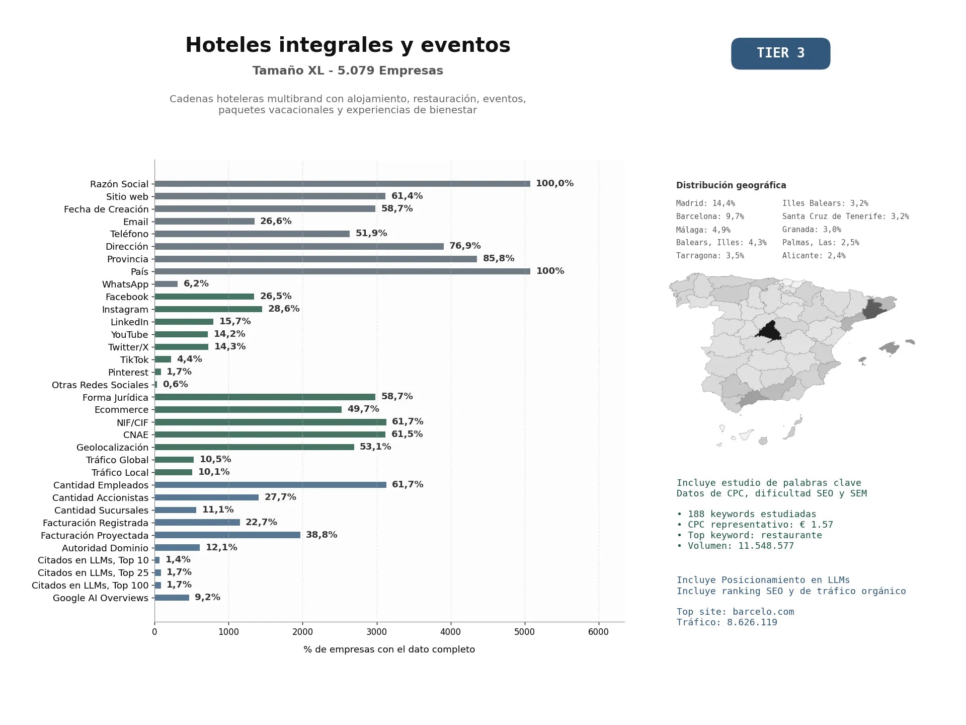 estudios de mercado y posicionamiento en chats de inteligencia artificial de Cadenas hoteleras multibrand con alojamiento, restauración, eventos, paquetes vacacionales y experiencias de bienestar