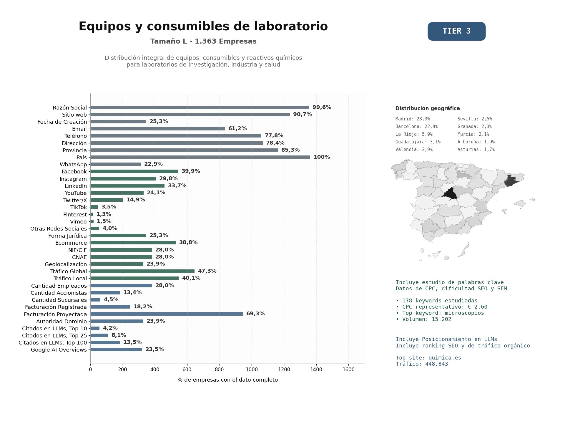 estudios de mercado y posicionamiento en chats de inteligencia artificial de Distribución integral de equipos, consumibles y reactivos químicos para laboratorios de investigación, industria y salud