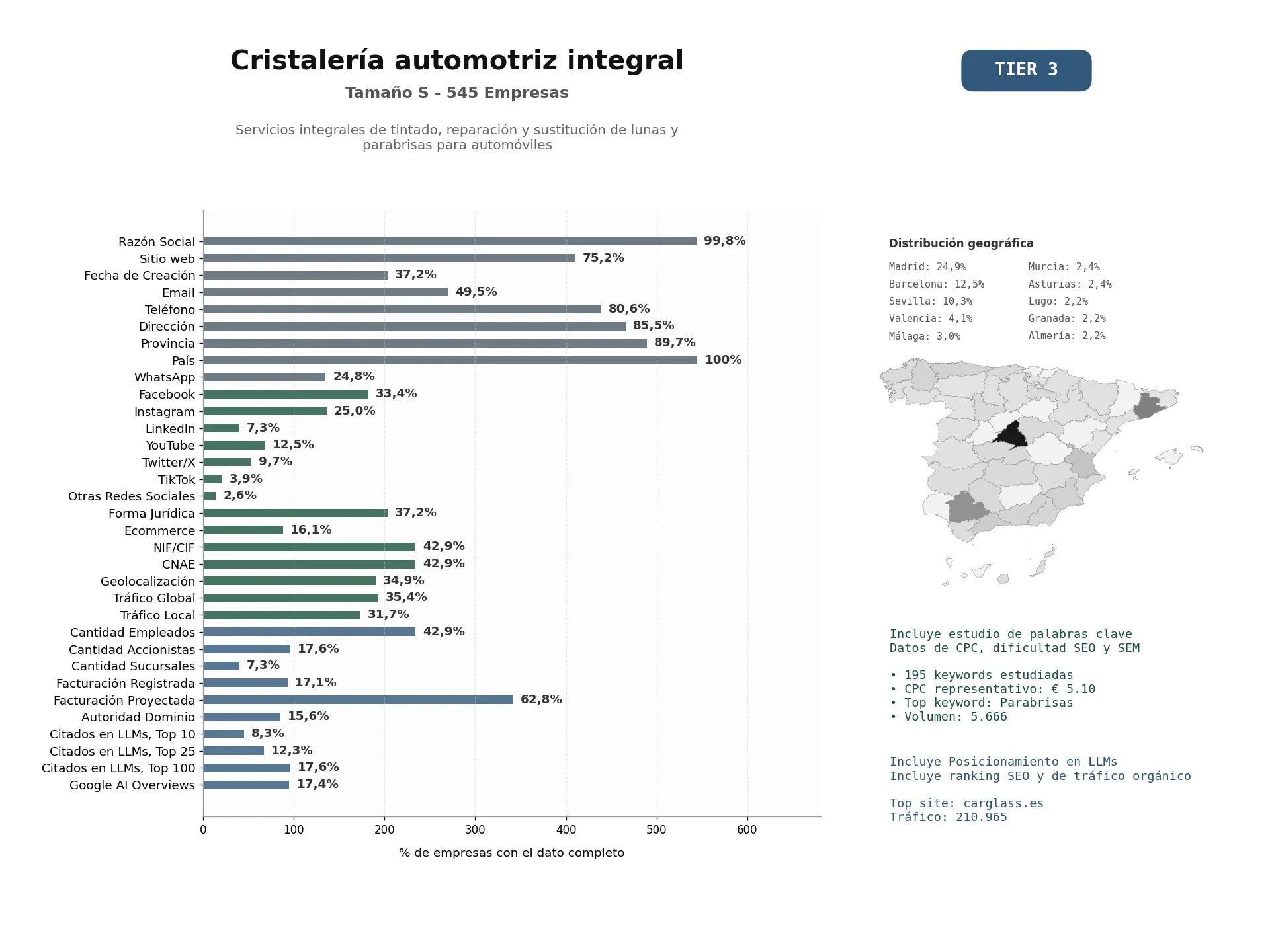 estudios de mercado y posicionamiento en chats de inteligencia artificial de Servicios integrales de tintado, reparación y sustitución de lunas y parabrisas para automóviles