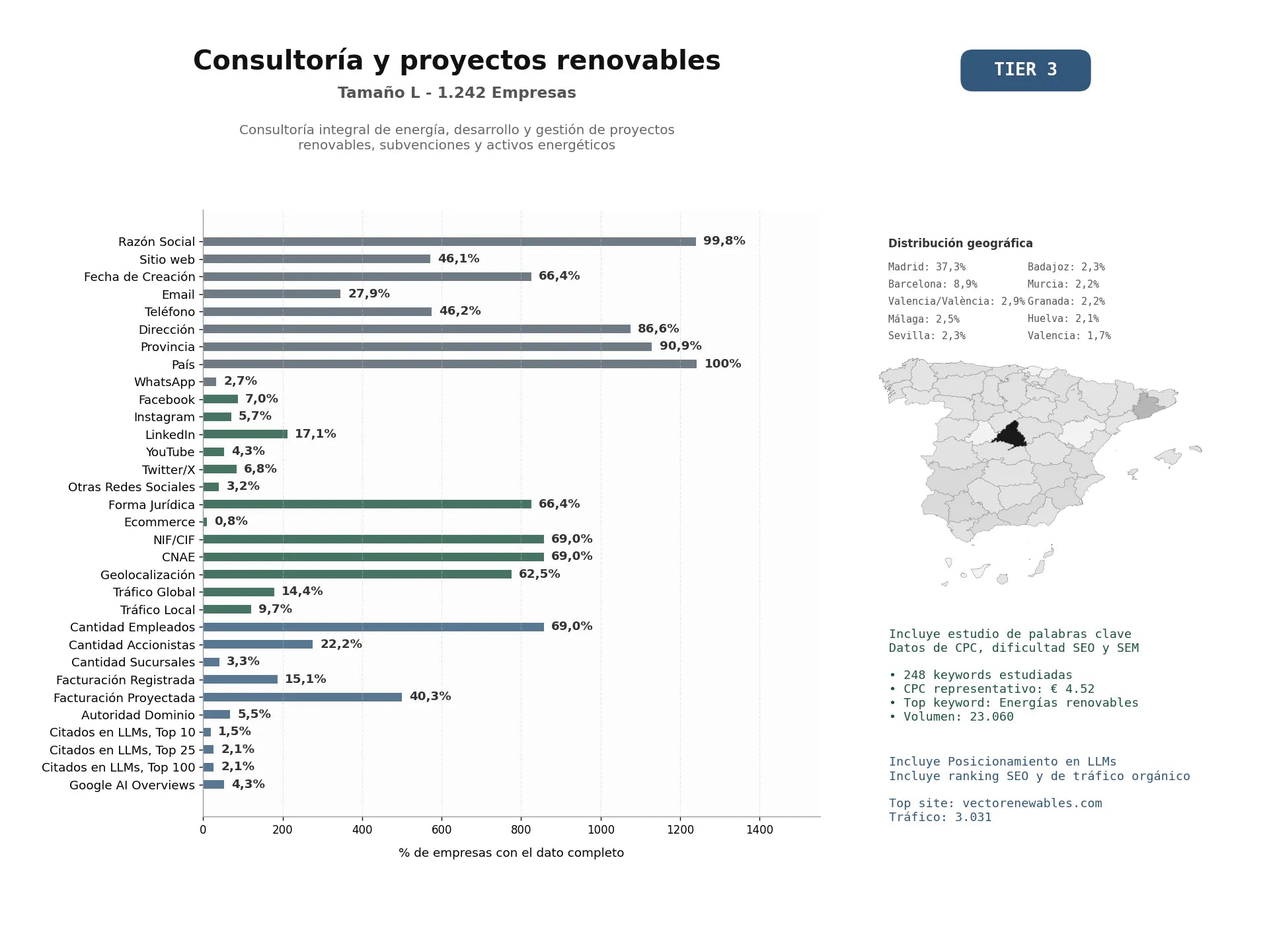 estudios de mercado y posicionamiento en chats de inteligencia artificial de Consultoría integral de energía, desarrollo y gestión de proyectos renovables, subvenciones y activos energéticos