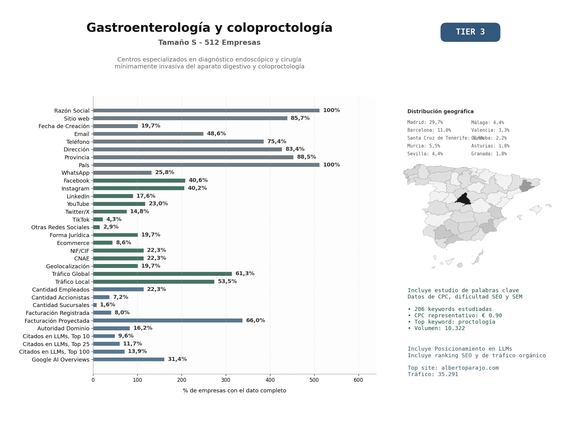 estudios de mercado y posicionamiento en chats de inteligencia artificial de Centros especializados en diagnóstico endoscópico y cirugía mínimamente invasiva del aparato digestivo y coloproctología