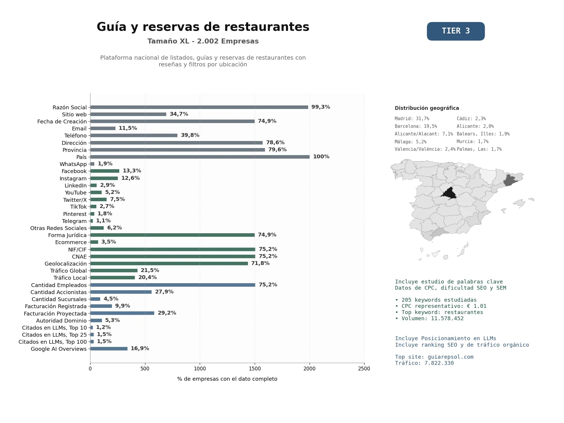 estudios de mercado y posicionamiento en chats de inteligencia artificial de Plataforma nacional de listados, guías y reservas de restaurantes con reseñas y filtros por ubicación
