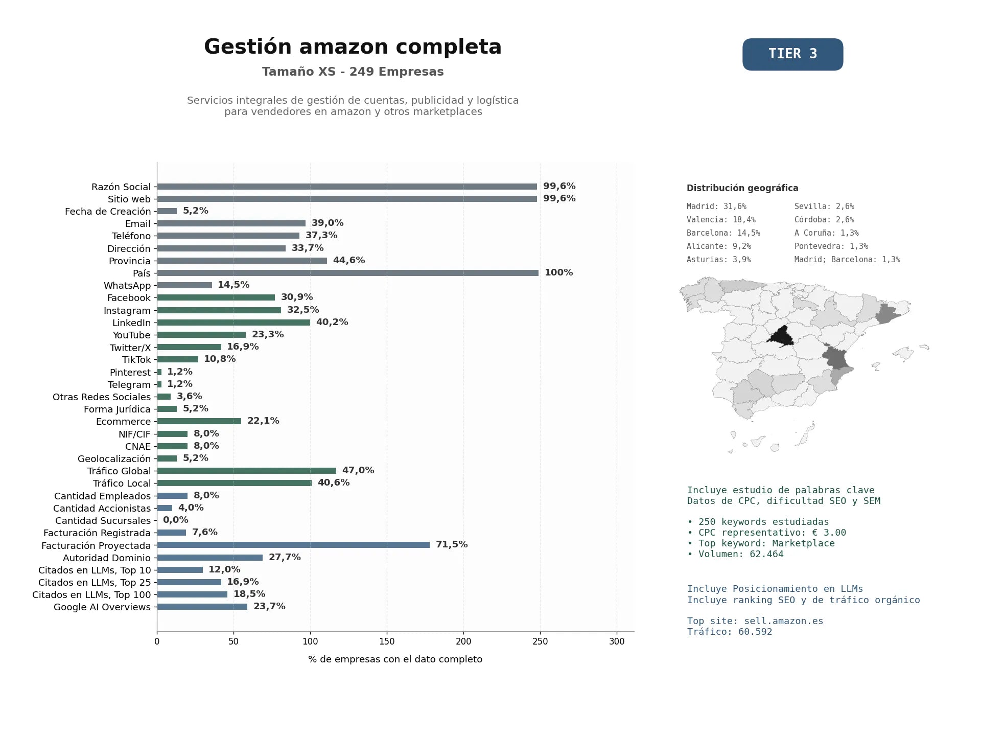 estudios de mercado y posicionamiento en chats de inteligencia artificial de Servicios integrales de gestión de cuentas, publicidad y logística para vendedores en Amazon y otros marketplaces