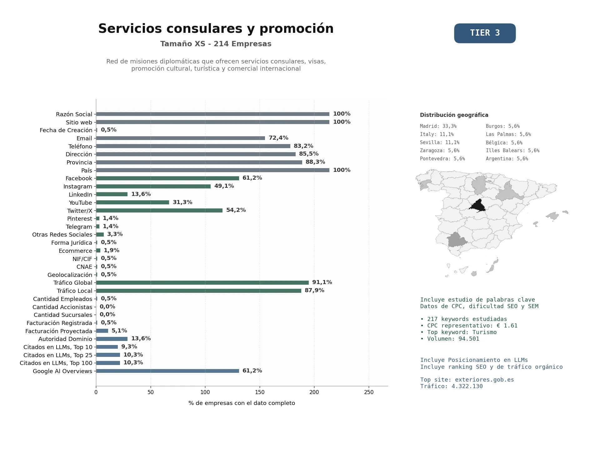 estudios de mercado y posicionamiento en chats de inteligencia artificial de Red de misiones diplomáticas que ofrecen servicios consulares, visas, promoción cultural, turística y comercial internacional