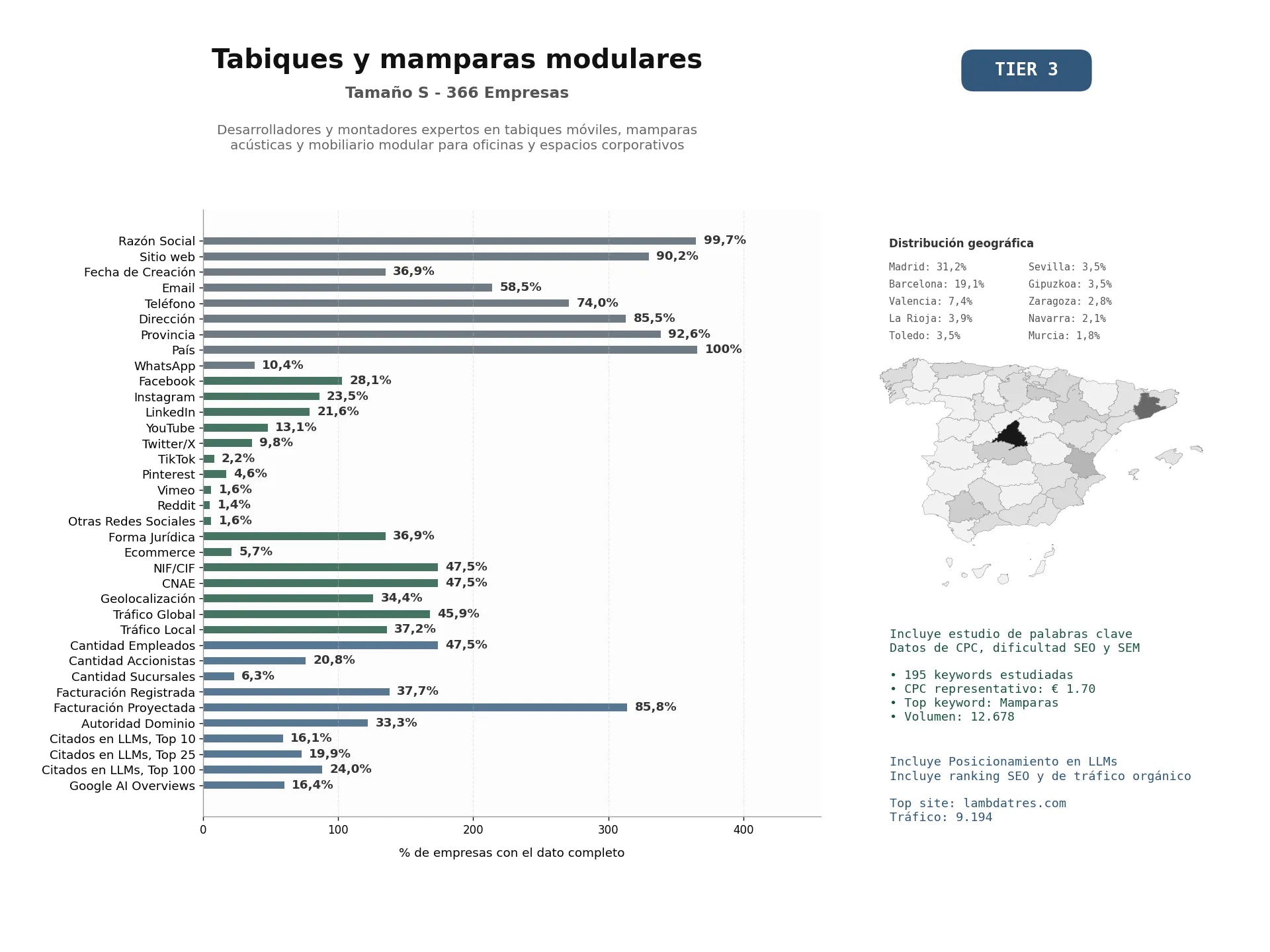 estudios de mercado y posicionamiento en chats de inteligencia artificial de Desarrolladores y montadores expertos en tabiques móviles, mamparas acústicas y mobiliario modular para oficinas y espacios corporativos