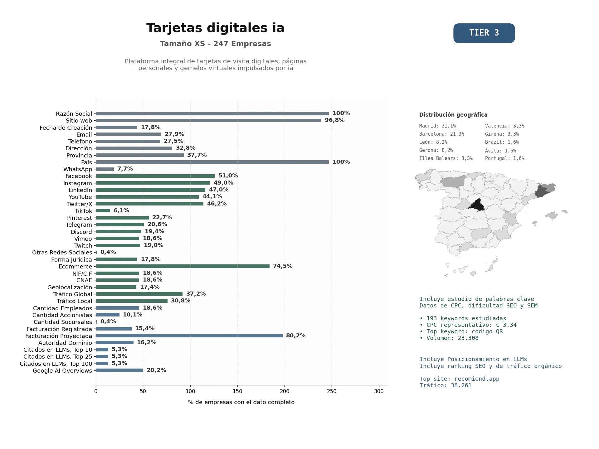 estudios de mercado y posicionamiento en chats de inteligencia artificial de Plataforma integral de tarjetas de visita digitales, páginas personales y gemelos virtuales impulsados por IA