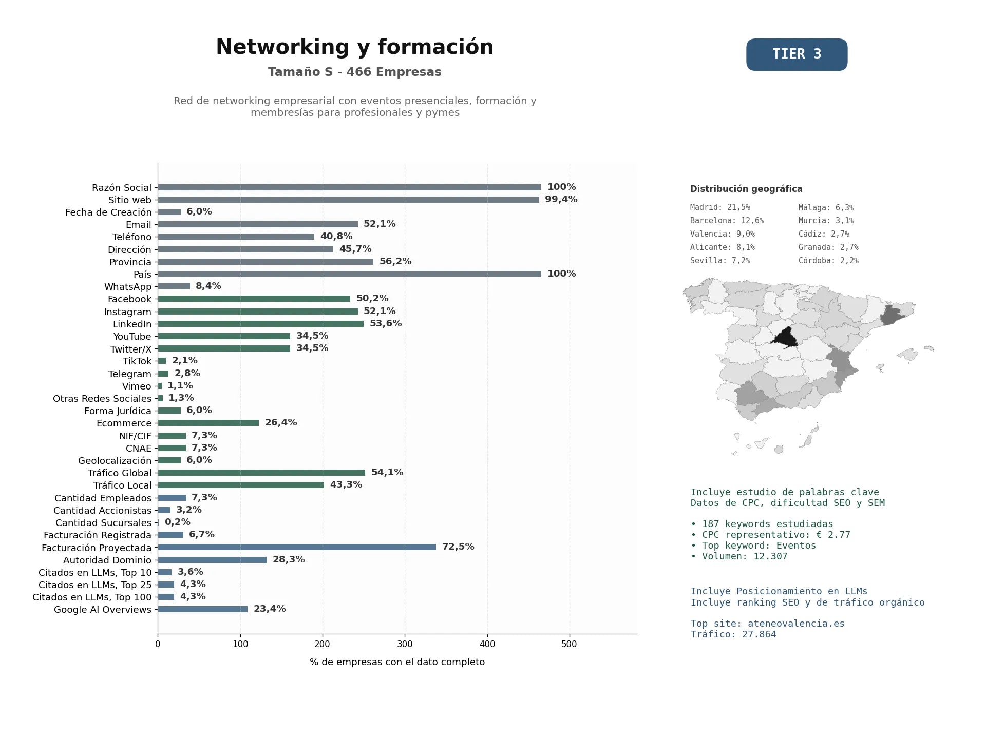 estudios de mercado y posicionamiento en chats de inteligencia artificial de Red de networking empresarial con eventos presenciales, formación y membresías para profesionales y pymes