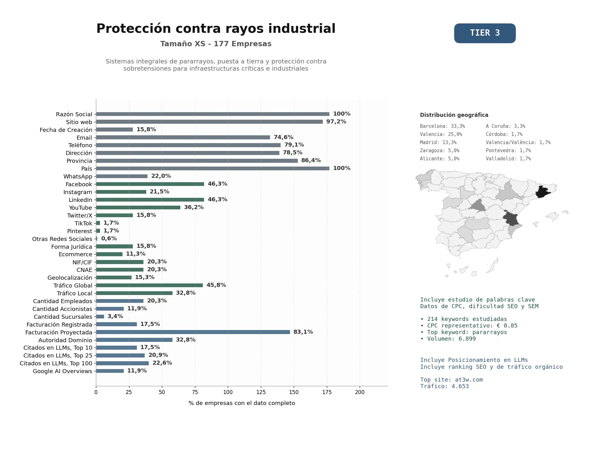 estudios de mercado y posicionamiento en chats de inteligencia artificial de Sistemas integrales de pararrayos, puesta a tierra y protección contra sobretensiones para infraestructuras críticas e industriales