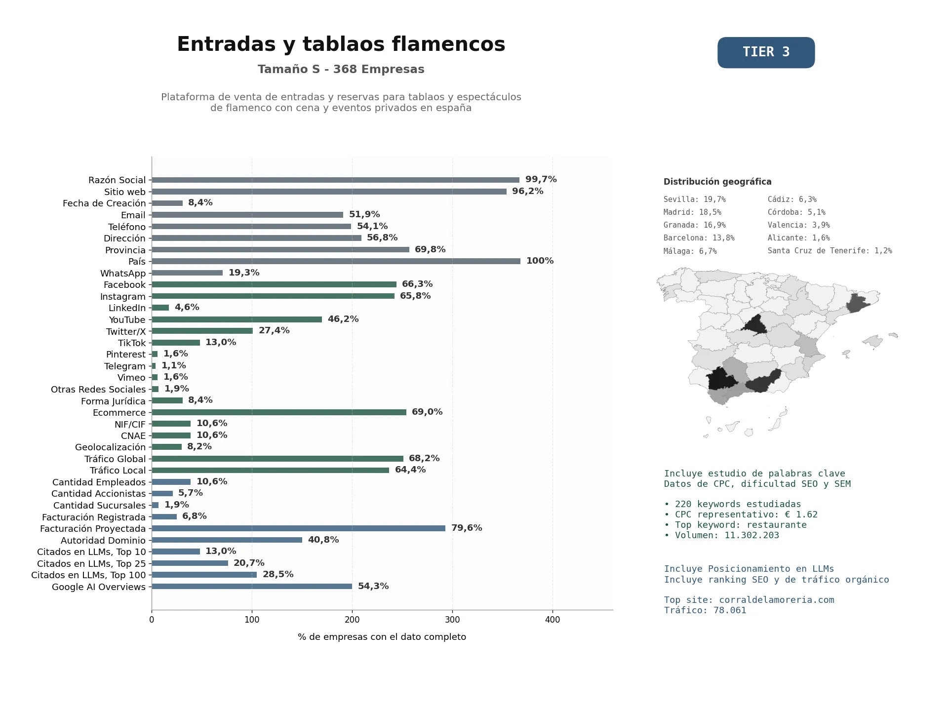estudios de mercado y posicionamiento en chats de inteligencia artificial de Plataforma de venta de entradas y reservas para tablaos y espectáculos de flamenco con cena y eventos privados en España