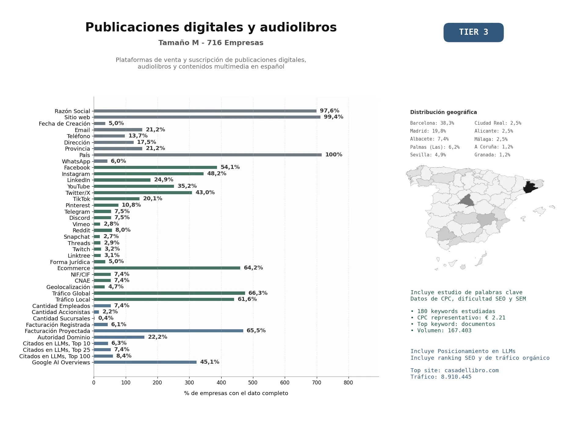 estudios de mercado y posicionamiento en chats de inteligencia artificial de Plataformas de venta y suscripción de publicaciones digitales, audiolibros y contenidos multimedia en español