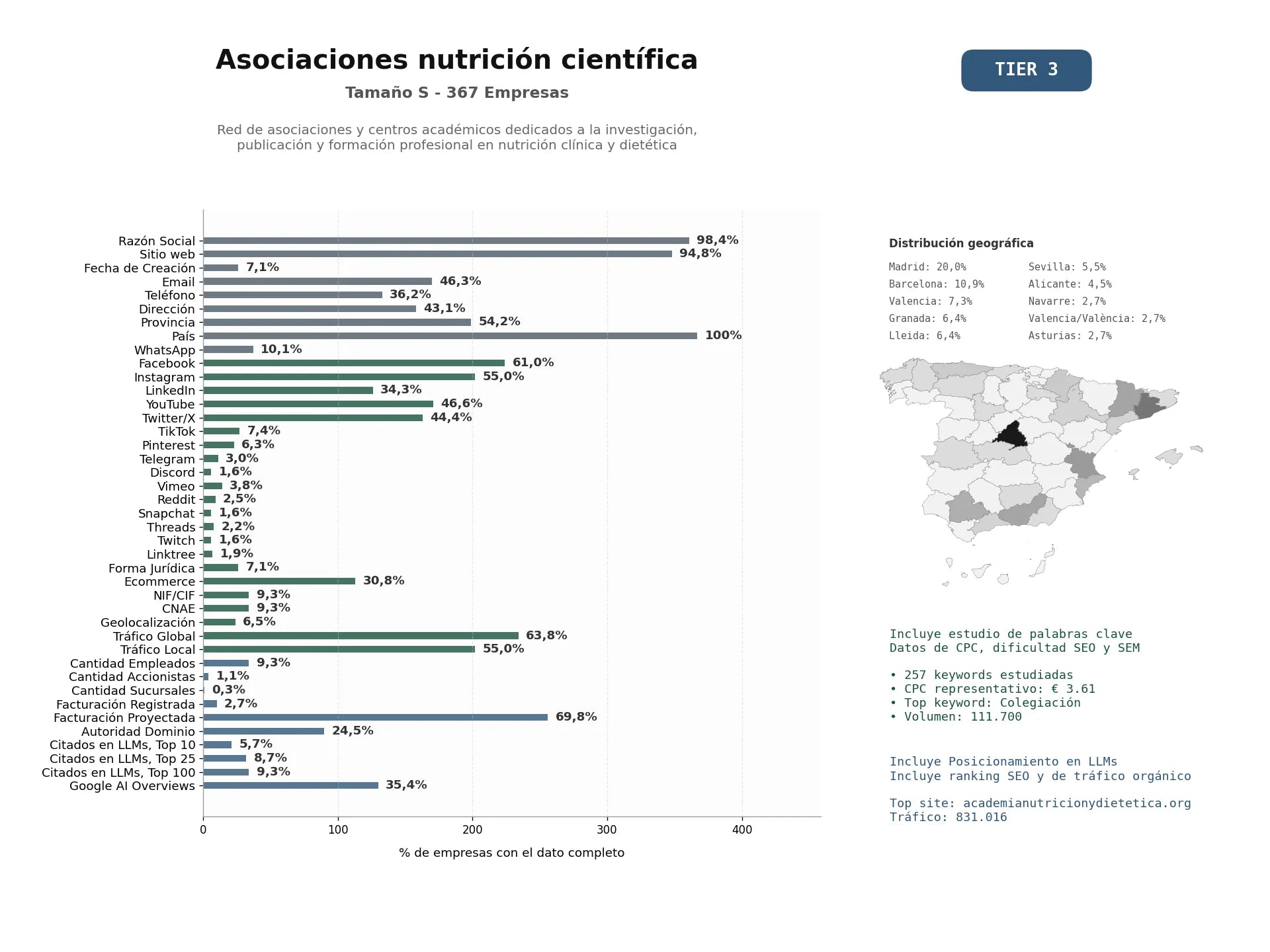 estudios de mercado y posicionamiento en chats de inteligencia artificial de Red de asociaciones y centros académicos dedicados a la investigación, publicación y formación profesional en nutrición clínica y dietética