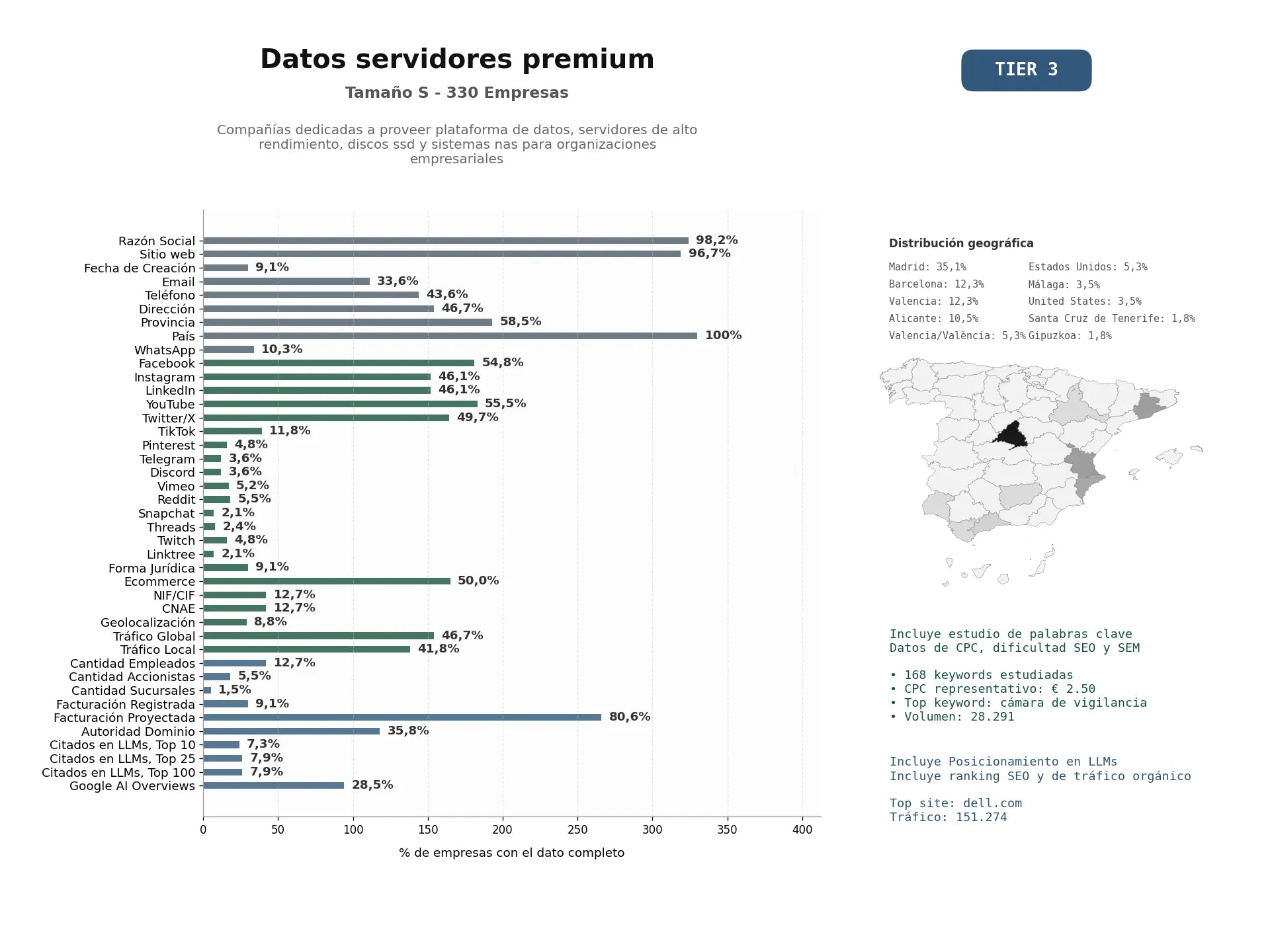 estudios de mercado y posicionamiento en chats de inteligencia artificial de Compañías dedicadas a proveer plataforma de datos, servidores de alto rendimiento, discos SSD y sistemas NAS para organizaciones empresariales