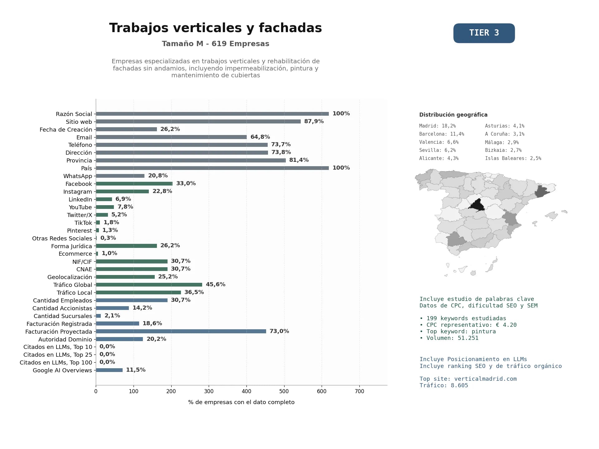 estudios de mercado y posicionamiento en chats de inteligencia artificial de Empresas especializadas en trabajos verticales y rehabilitación de fachadas sin andamios, incluyendo impermeabilización, pintura y mantenimiento de cubiertas
