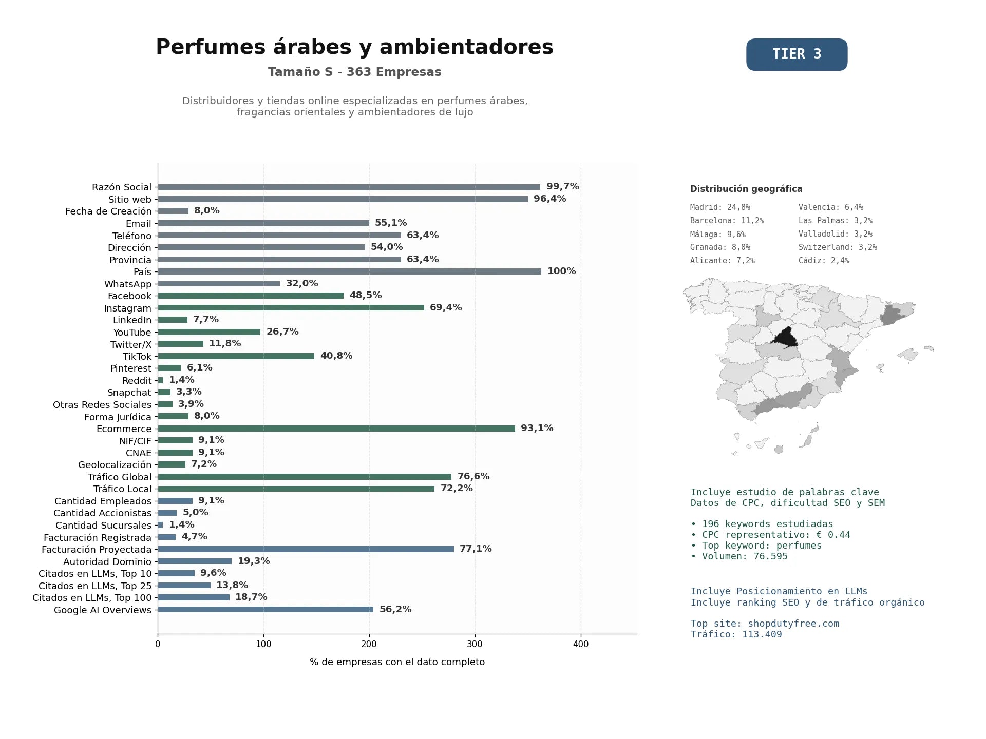 estudios de mercado y posicionamiento en chats de inteligencia artificial de Distribuidores y tiendas online especializadas en perfumes árabes, fragancias orientales y ambientadores de lujo