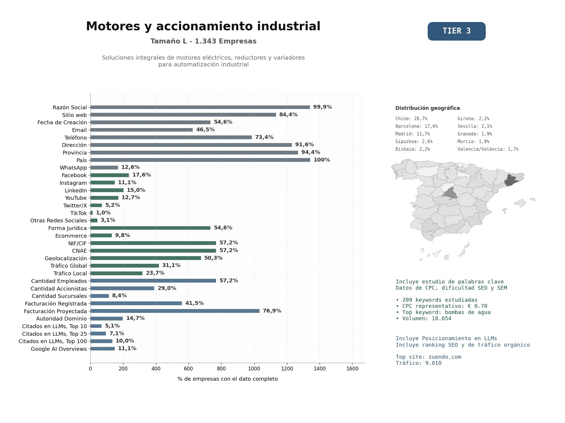 estudios de mercado y posicionamiento en chats de inteligencia artificial de Soluciones integrales de motores eléctricos, reductores y variadores para automatización industrial