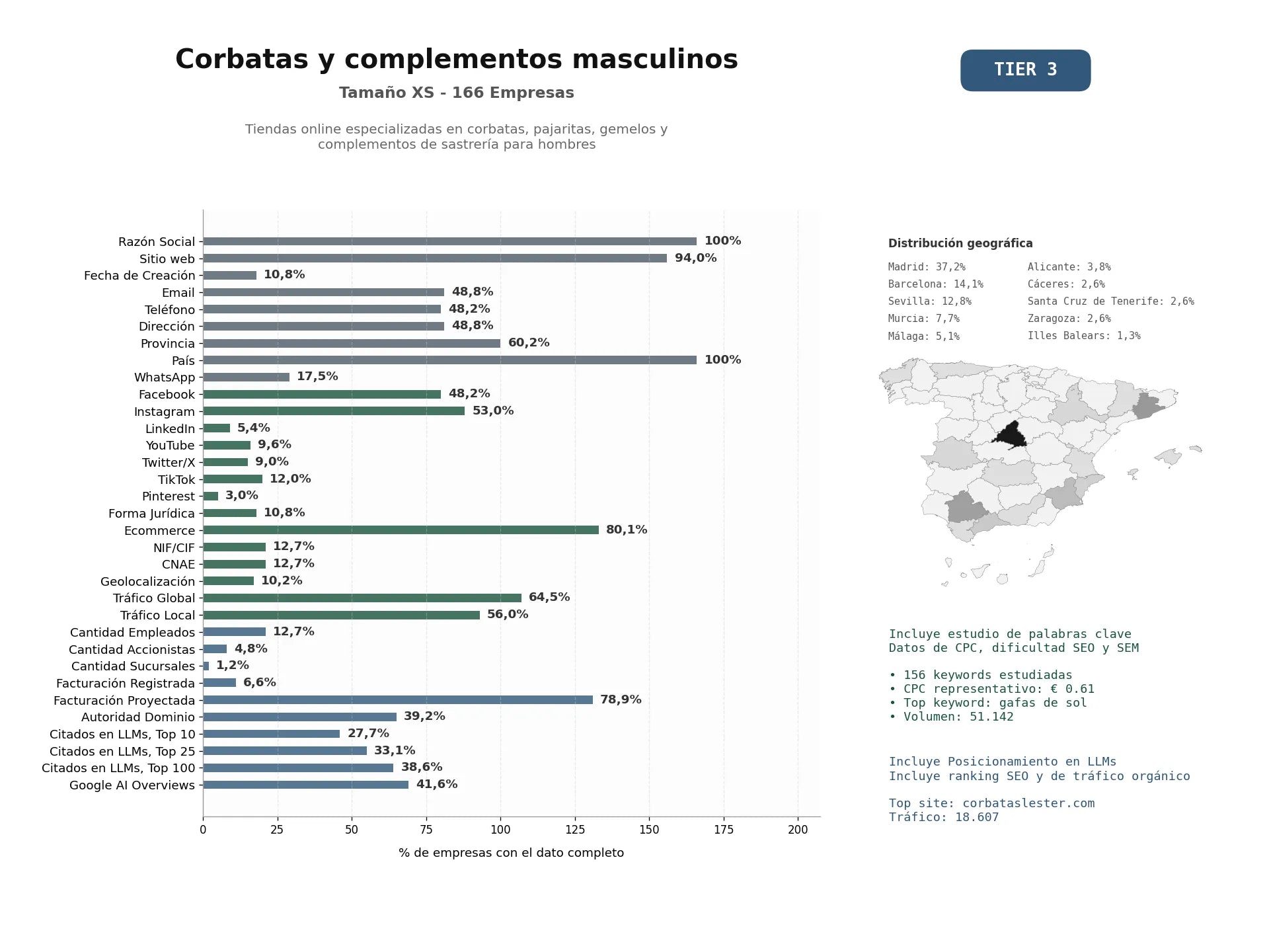 estudios de mercado y posicionamiento en chats de inteligencia artificial de Tiendas online especializadas en corbatas, pajaritas, gemelos y complementos de sastrería para hombres
