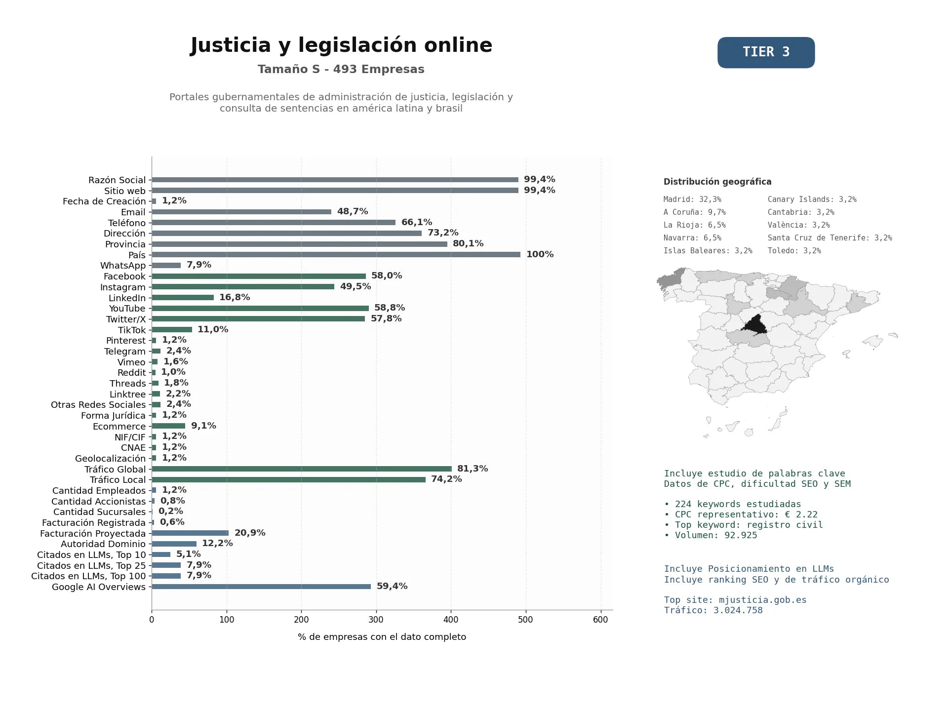 estudios de mercado y posicionamiento en chats de inteligencia artificial de Portales gubernamentales de administración de justicia, legislación y consulta de sentencias en América Latina y Brasil