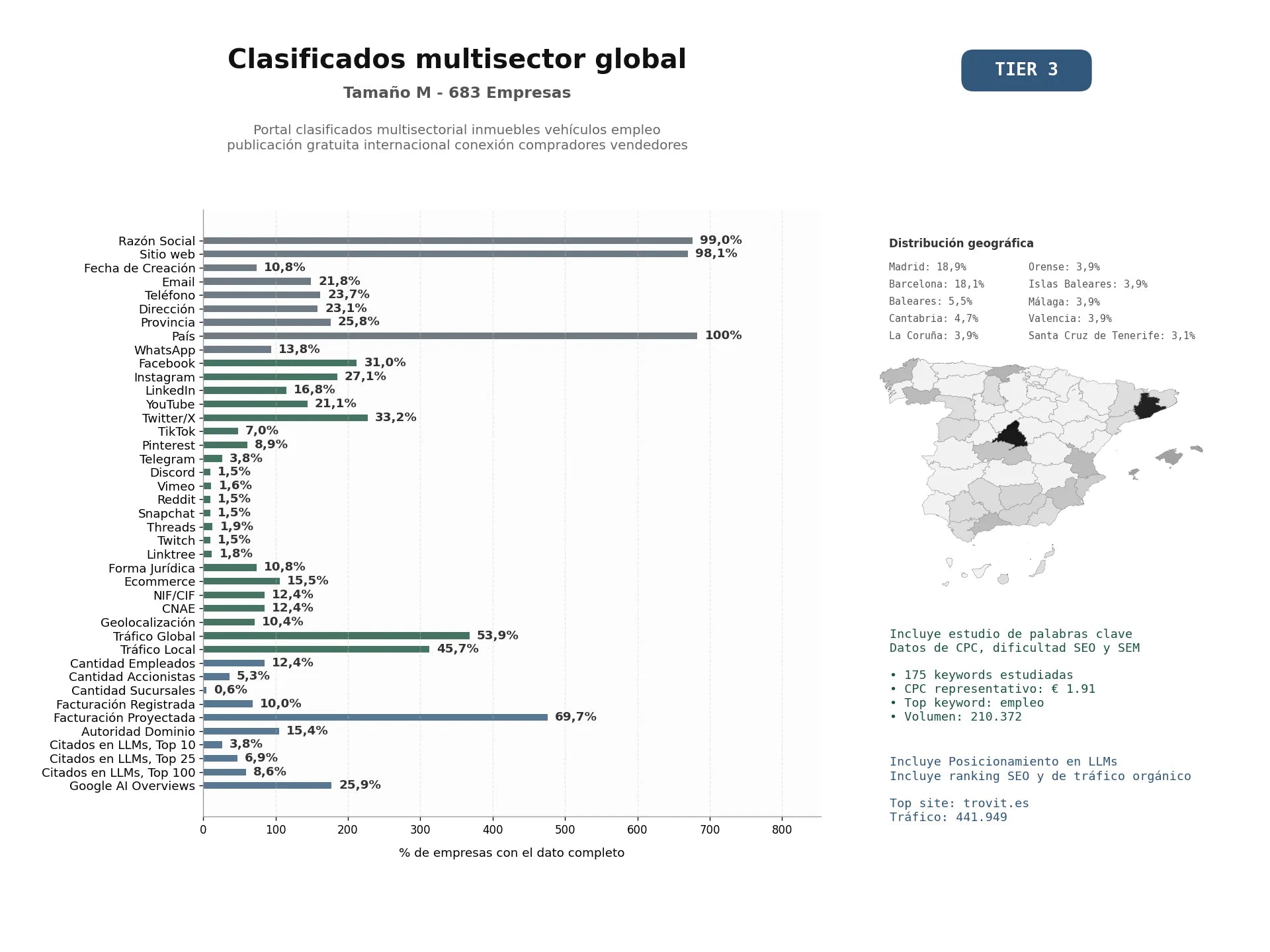 estudios de mercado y posicionamiento en chats de inteligencia artificial de portal clasificados multisectorial inmuebles vehículos empleo publicación gratuita internacional conexión compradores vendedores