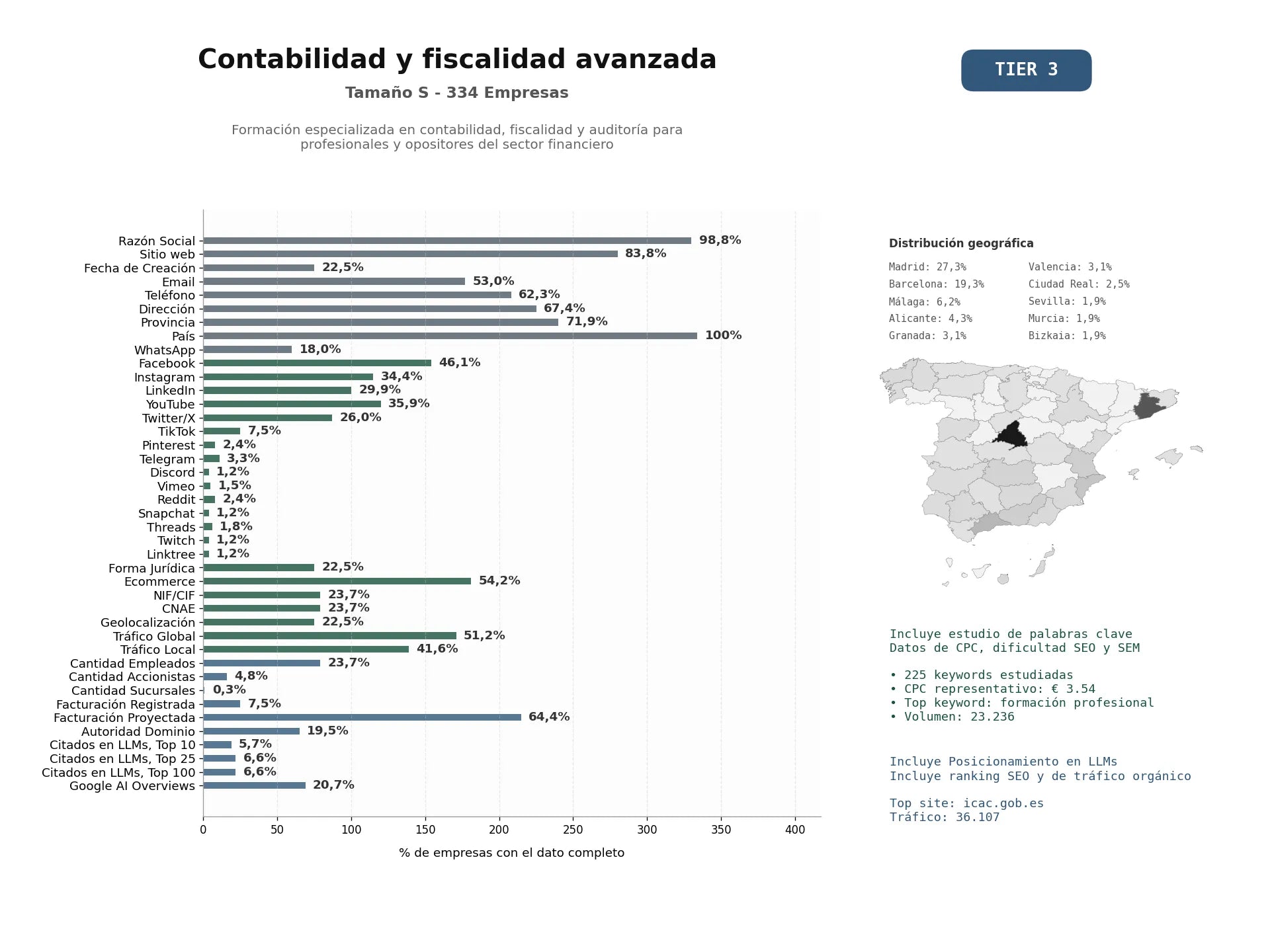 estudios de mercado y posicionamiento en chats de inteligencia artificial de Formación especializada en contabilidad, fiscalidad y auditoría para profesionales y opositores del sector financiero