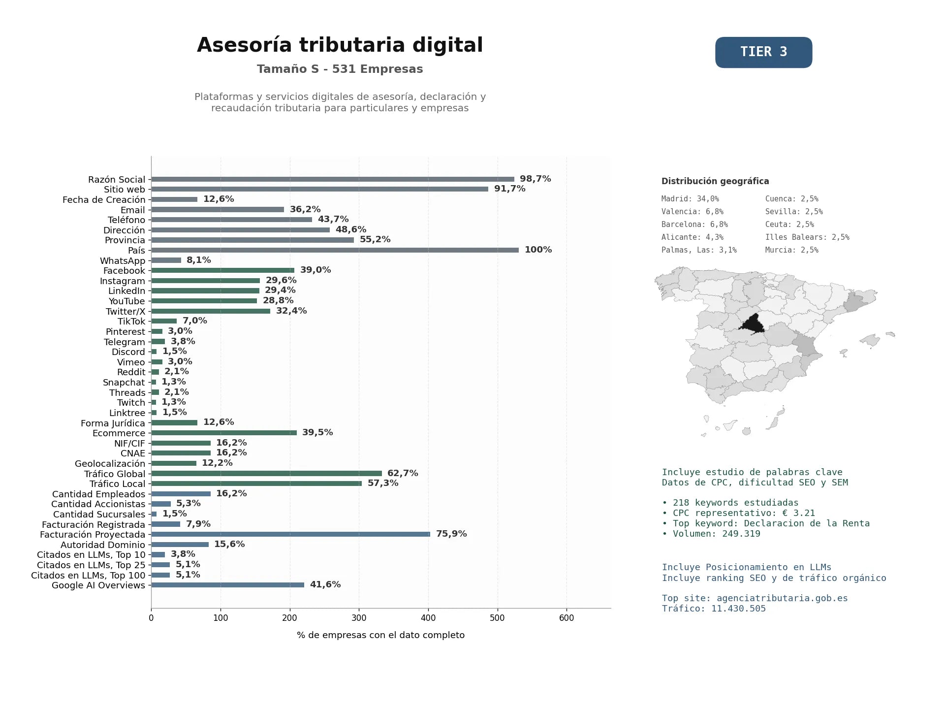 estudios de mercado y posicionamiento en chats de inteligencia artificial de Plataformas y servicios digitales de asesoría, declaración y recaudación tributaria para particulares y empresas