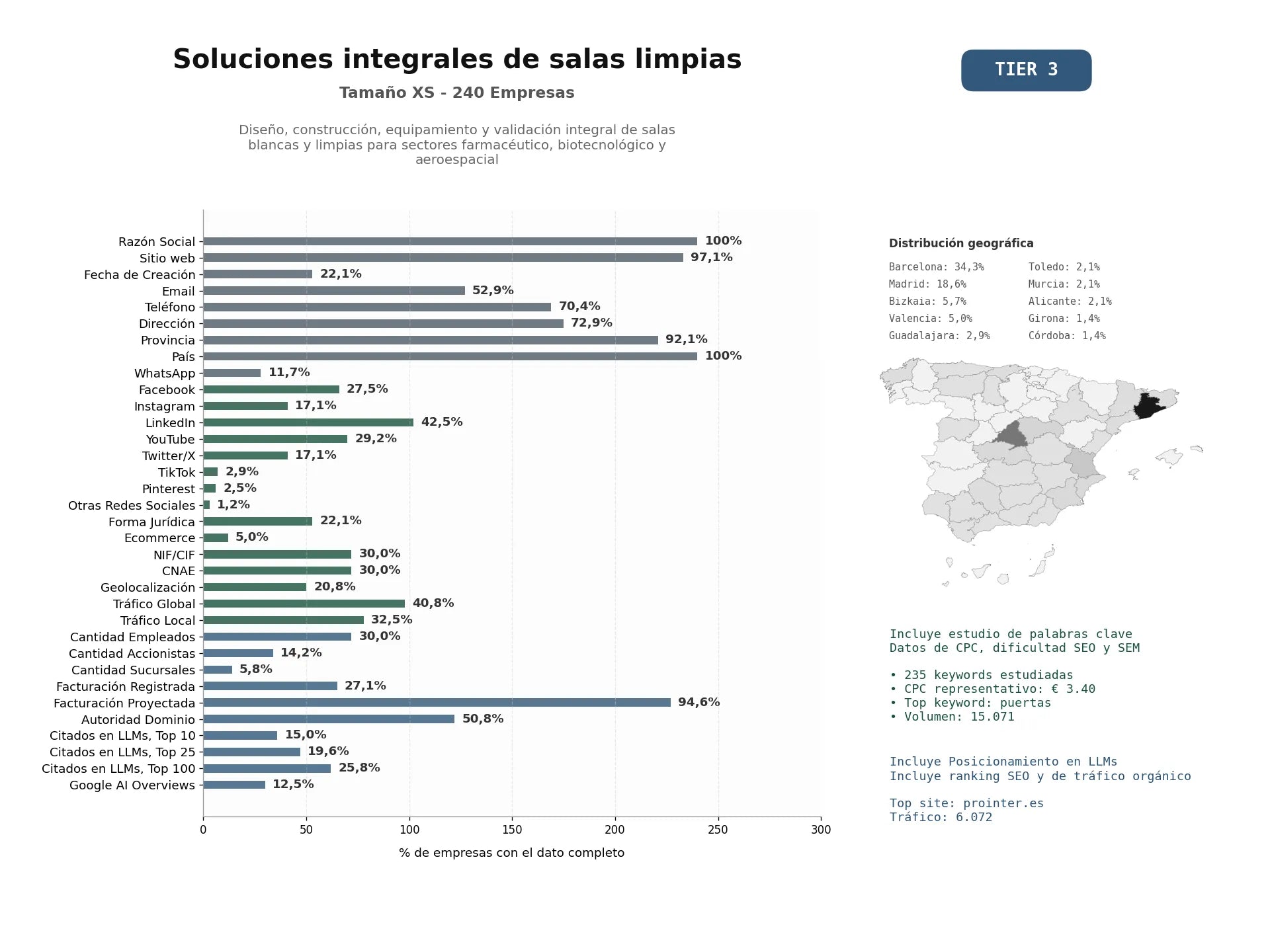 estudios de mercado y posicionamiento en chats de inteligencia artificial de Diseño, construcción, equipamiento y validación integral de salas blancas y limpias para sectores farmacéutico, biotecnológico y aeroespacial