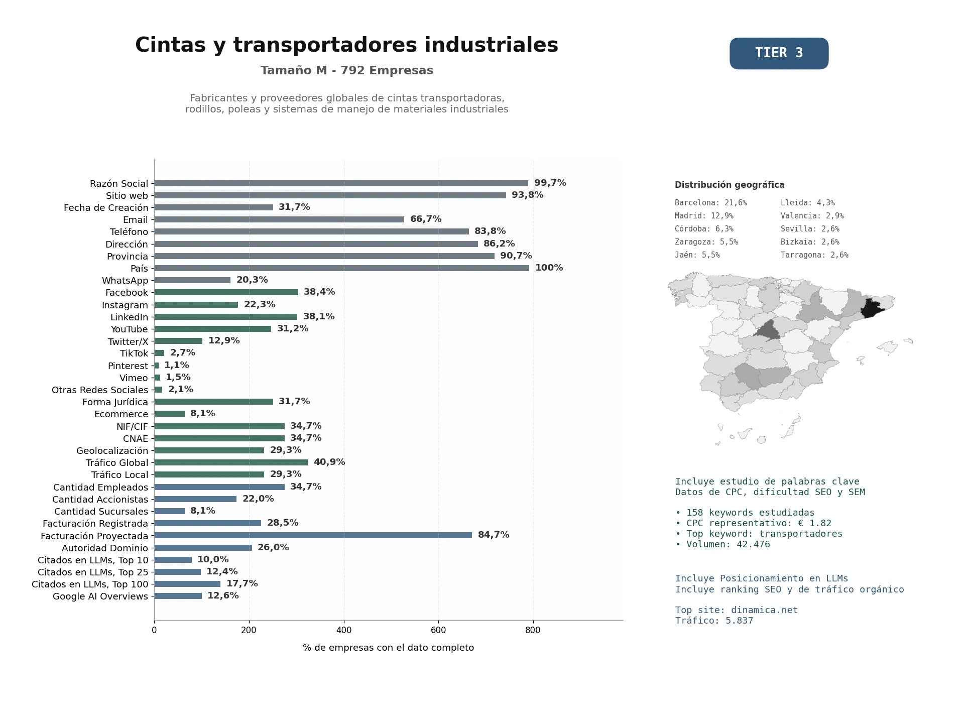 estudios de mercado y posicionamiento en chats de inteligencia artificial de Fabricantes y proveedores globales de cintas transportadoras, rodillos, poleas y sistemas de manejo de materiales industriales