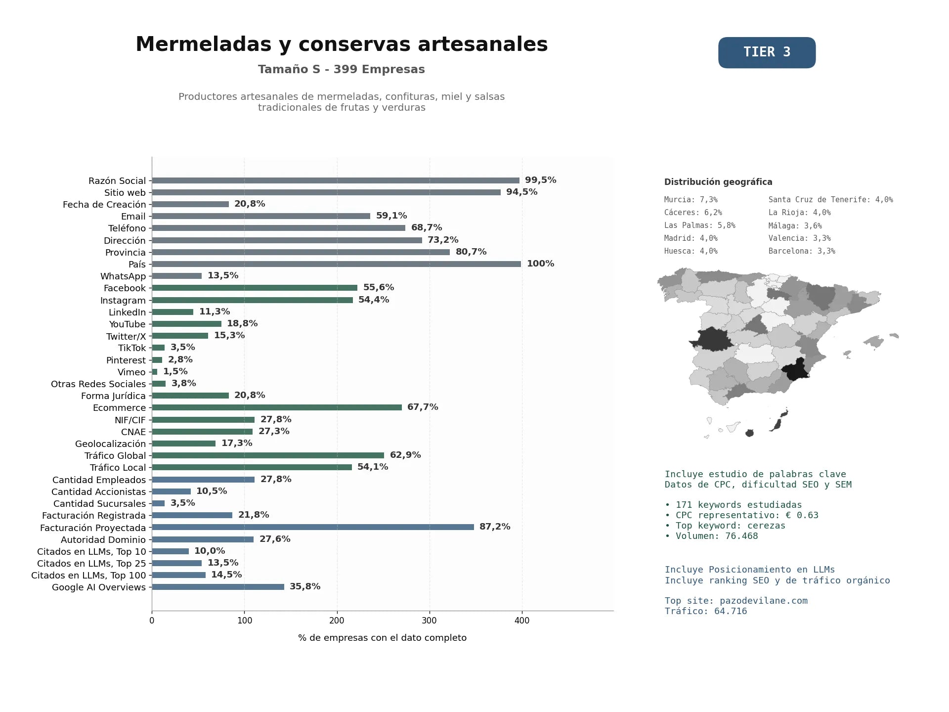 estudios de mercado y posicionamiento en chats de inteligencia artificial de Productores artesanales de mermeladas, confituras, miel y salsas tradicionales de frutas y verduras