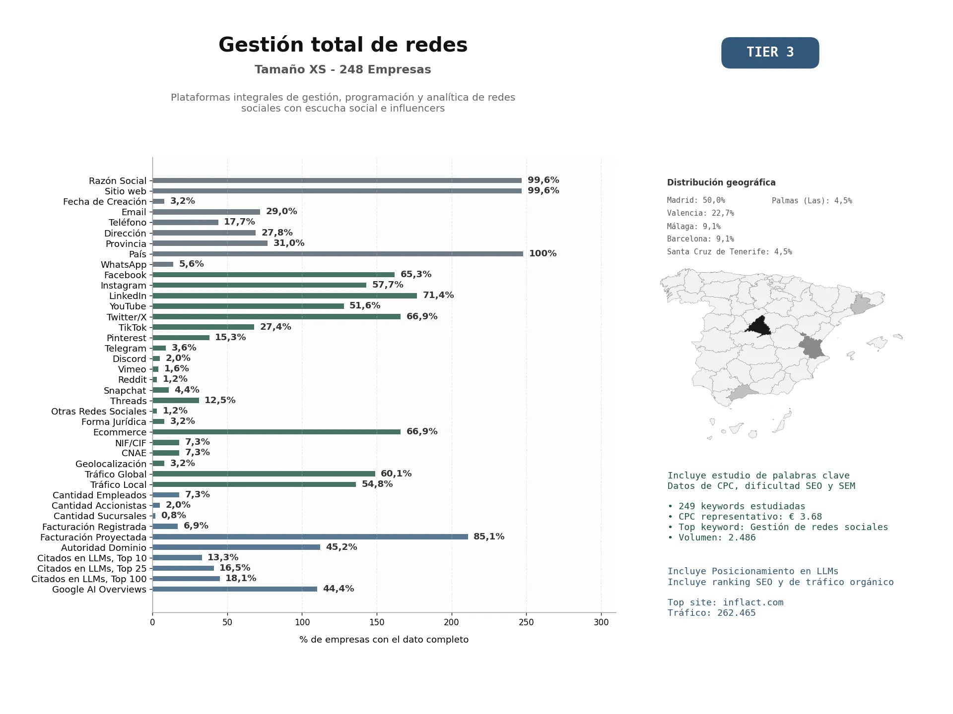 estudios de mercado y posicionamiento en chats de inteligencia artificial de Plataformas integrales de gestión, programación y analítica de redes sociales con escucha social e influencers