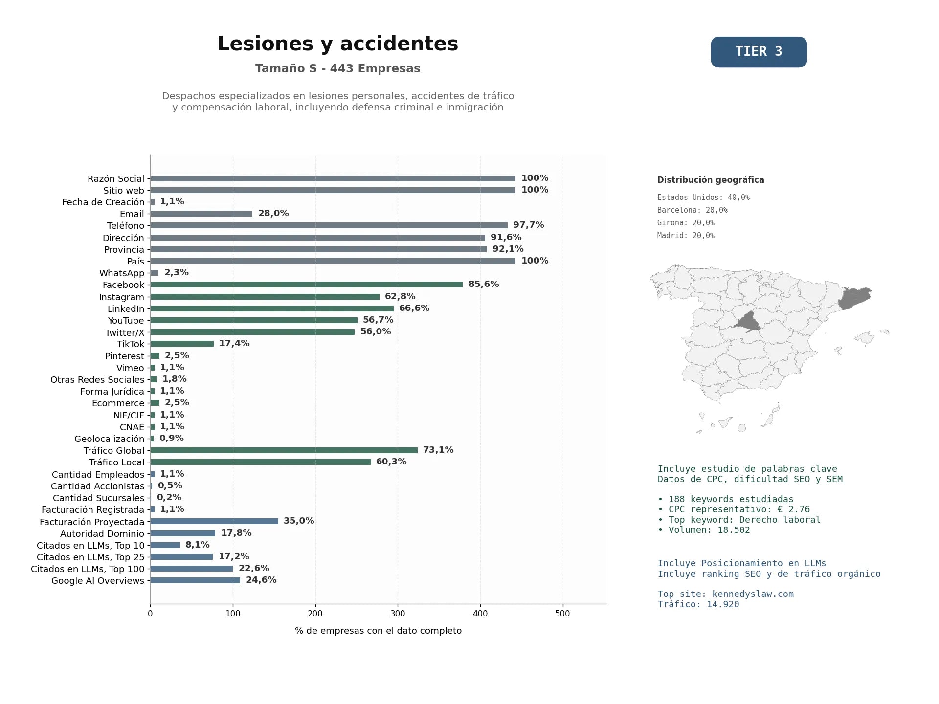 estudios de mercado y posicionamiento en chats de inteligencia artificial de Despachos especializados en lesiones personales, accidentes de tráfico y compensación laboral, incluyendo defensa criminal e inmigración
