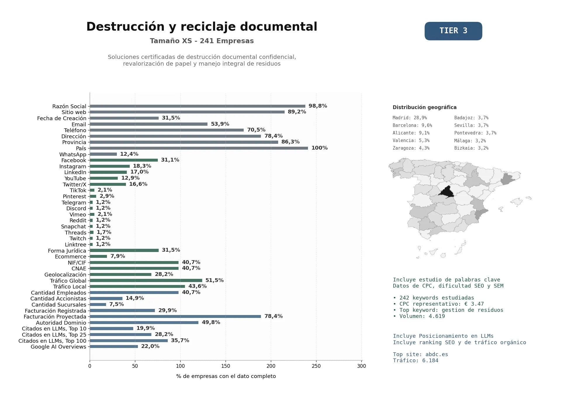 estudios de mercado y posicionamiento en chats de inteligencia artificial de Soluciones certificadas de destrucción documental confidencial, revalorización de papel y manejo integral de residuos