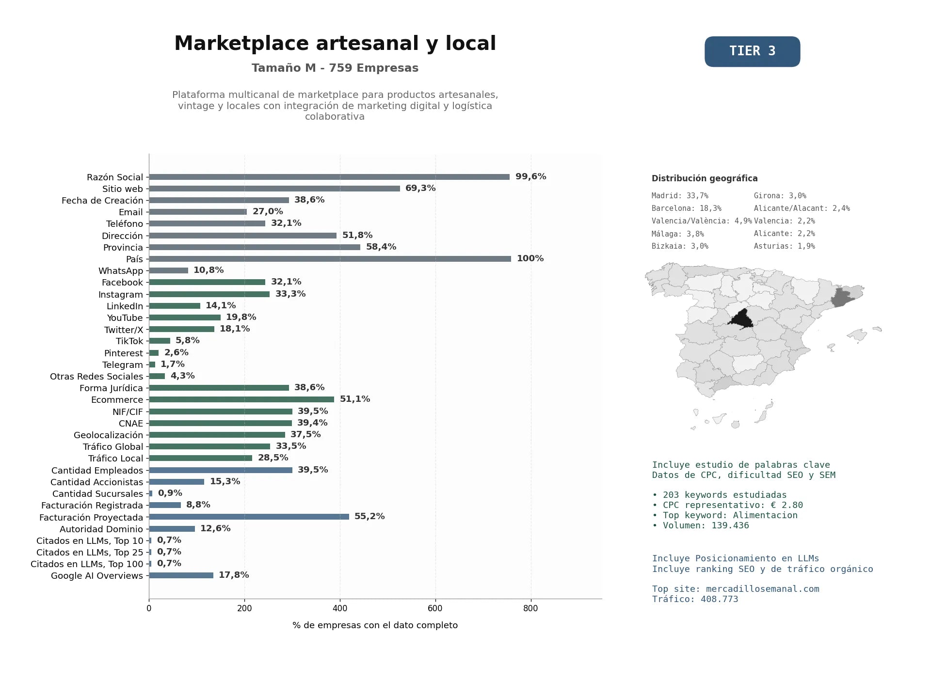 estudios de mercado y posicionamiento en chats de inteligencia artificial de Plataforma multicanal de marketplace para productos artesanales, vintage y locales con integración de marketing digital y logística colaborativa