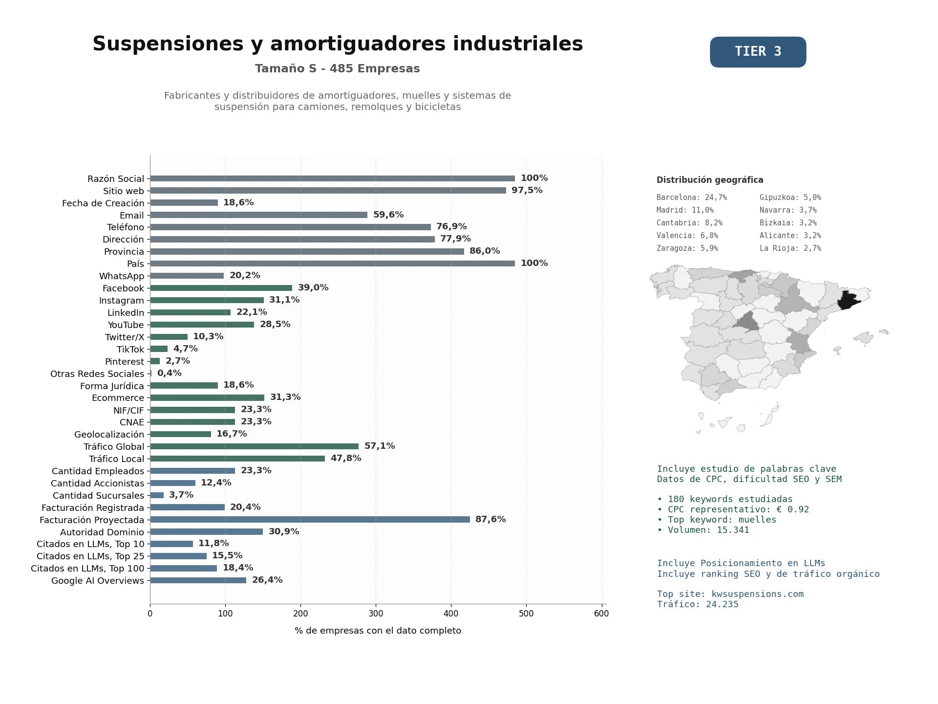 estudios de mercado y posicionamiento en chats de inteligencia artificial de Fabricantes y distribuidores de amortiguadores, muelles y sistemas de suspensión para camiones, remolques y bicicletas